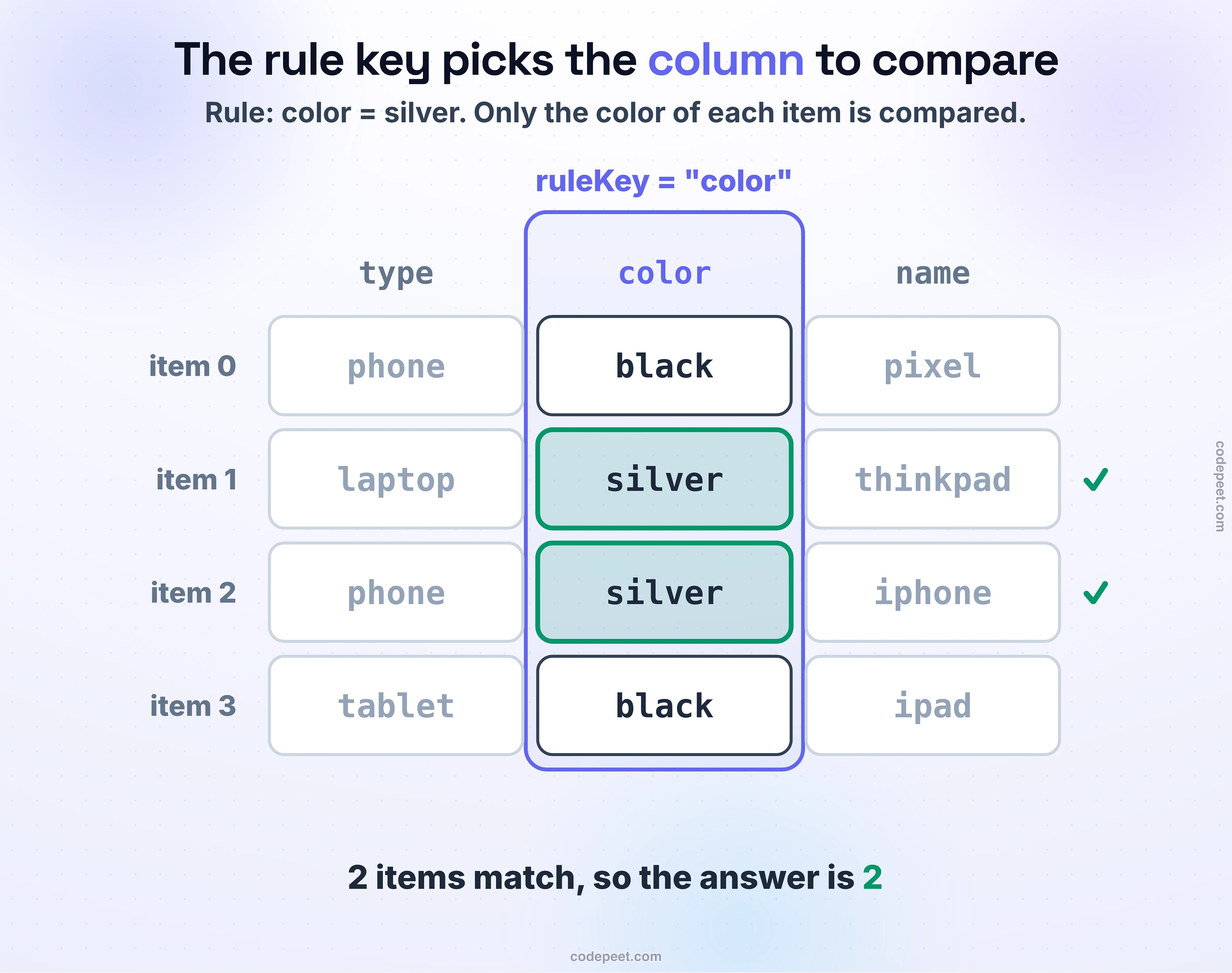 The four items of Example 1 as a table with columns type, color and name. The rule key "color" frames the color column: items 1 and 2 are silver and match, items 0 and 3 are black. 2 items match.
