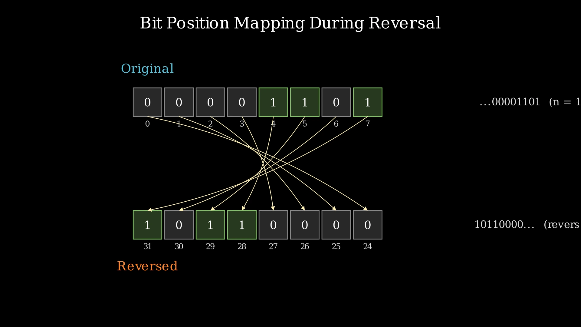 Diagram showing bit positions 0-31 mapping to reversed positions 31-0 with arrows