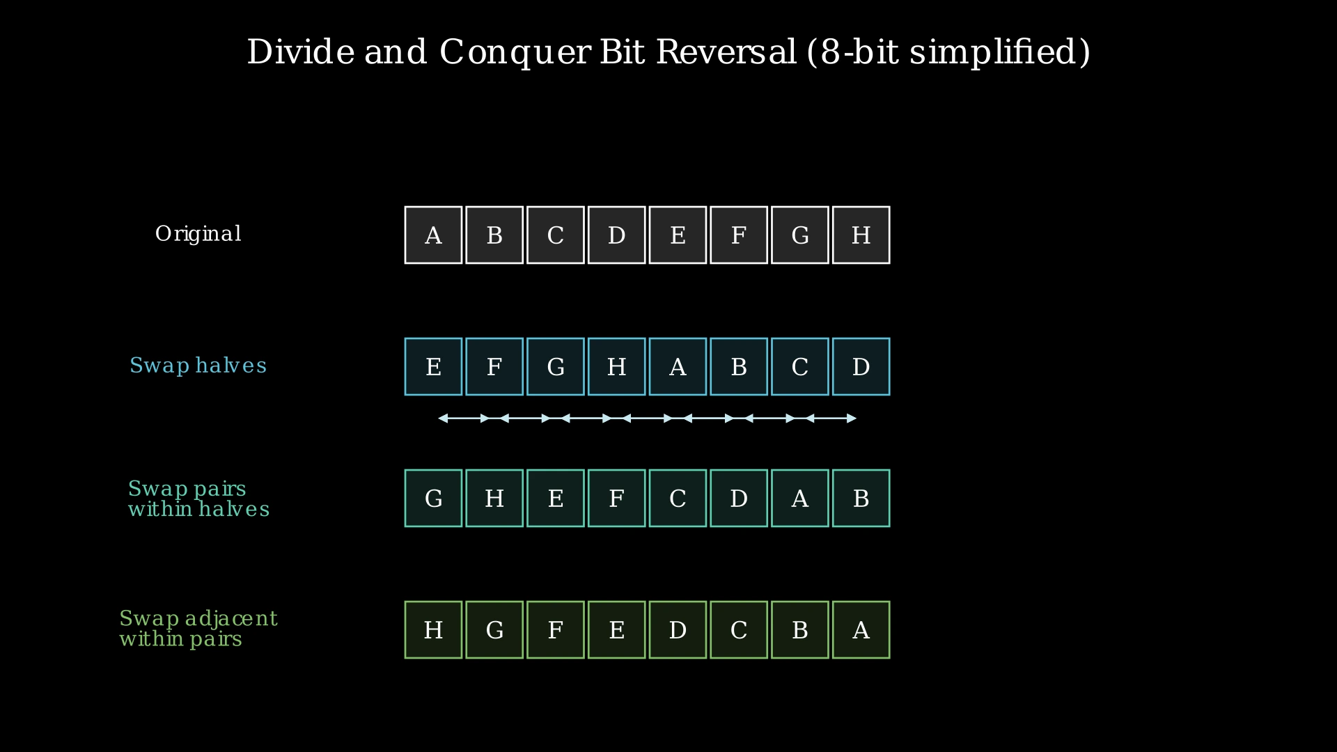 Diagram showing 5 levels of bit group swapping: 16-bit halves, 8-bit groups, 4-bit nibbles, 2-bit pairs, and single bits