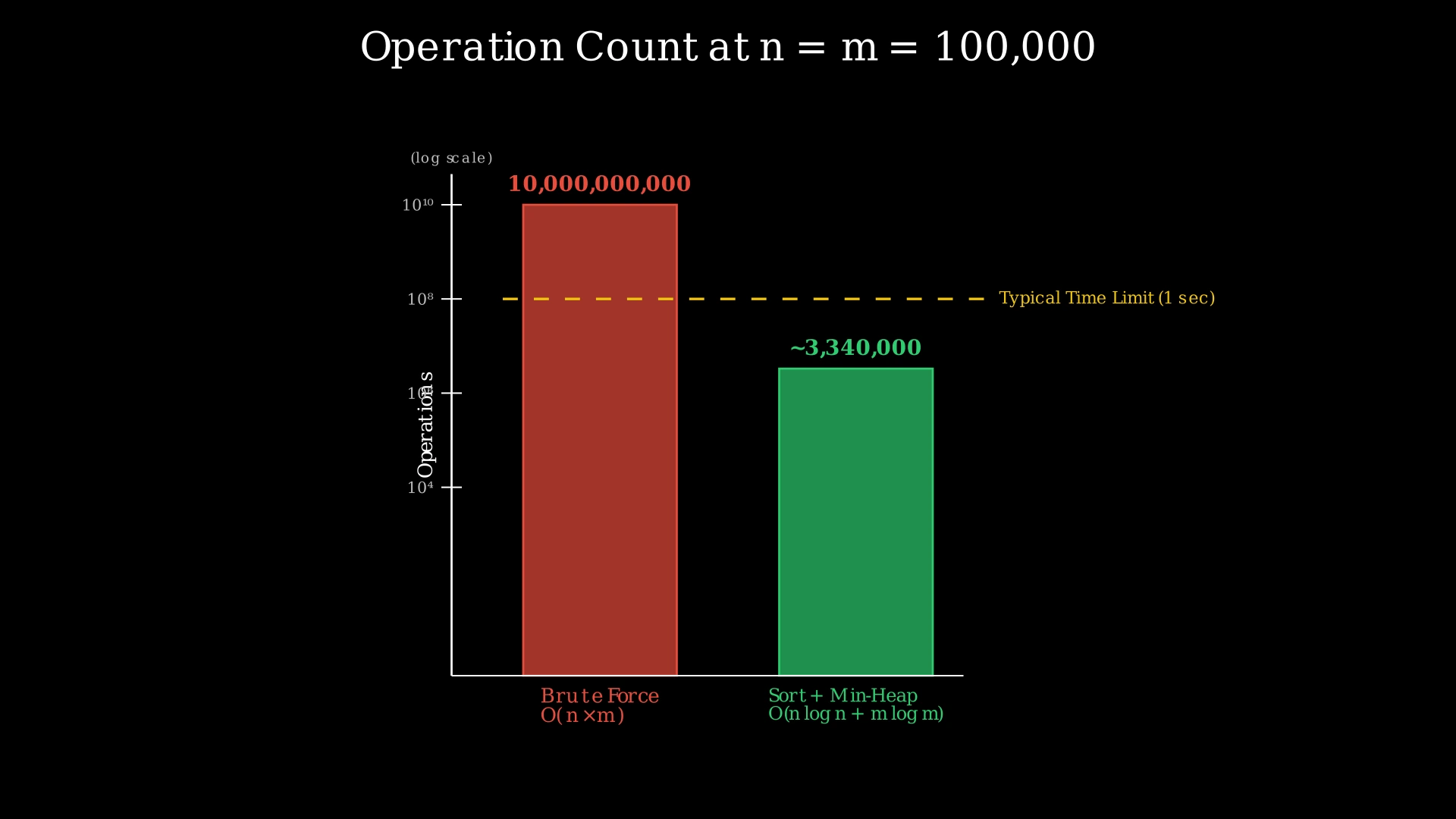 Bar chart comparing brute force O(n×m) = 10^10 operations versus sort + min-heap O(n log n + m log m) ≈ 3.3 × 10^6 operations for n = m = 10^5
