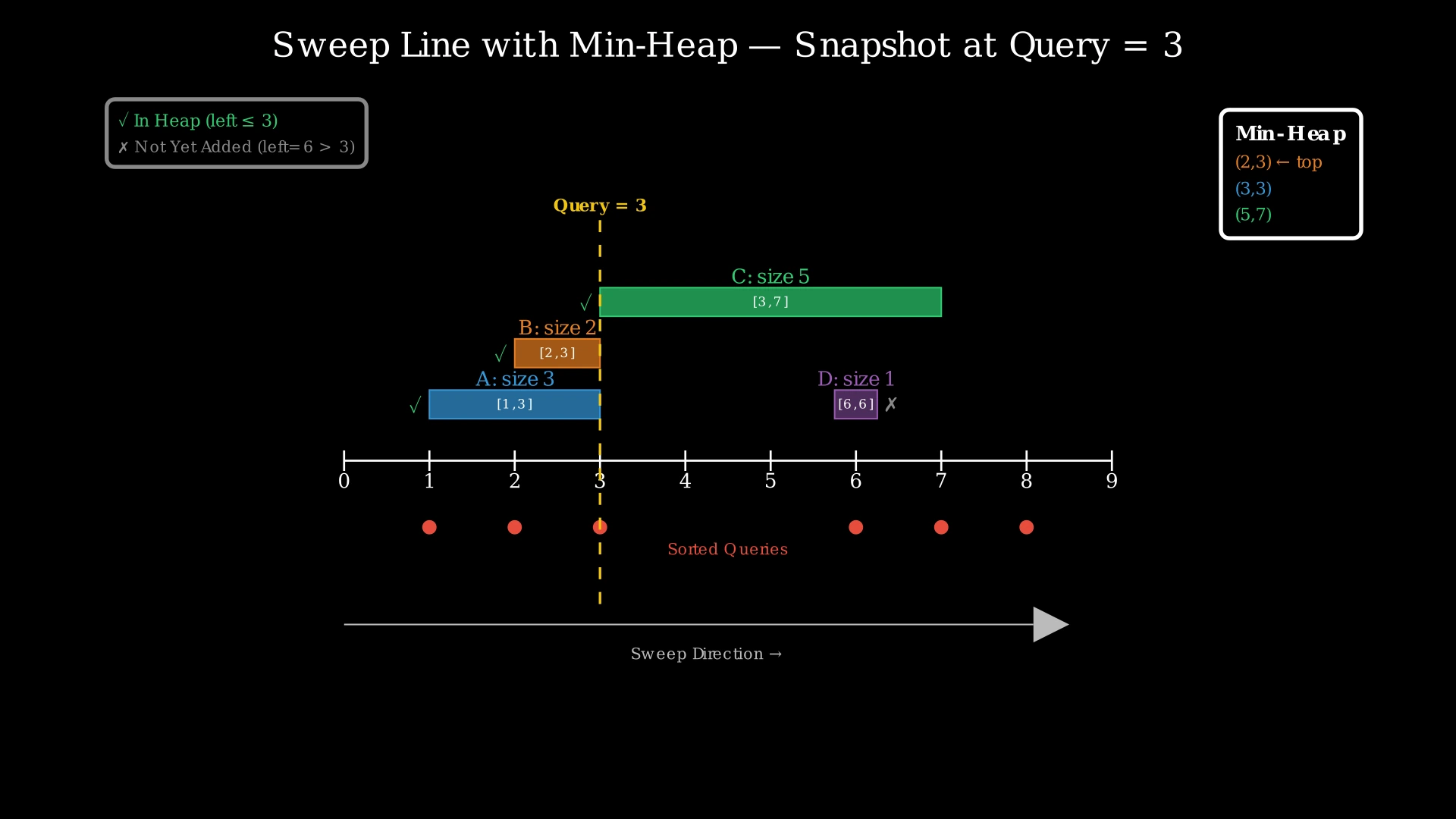 Sweep line diagram showing sorted queries processed left to right, with intervals being added to and removed from a min-heap as the sweep progresses
