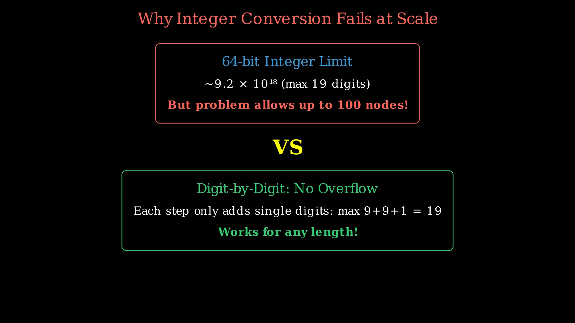 Comparison showing integer overflow risk with 100-digit numbers versus safe digit-by-digit addition