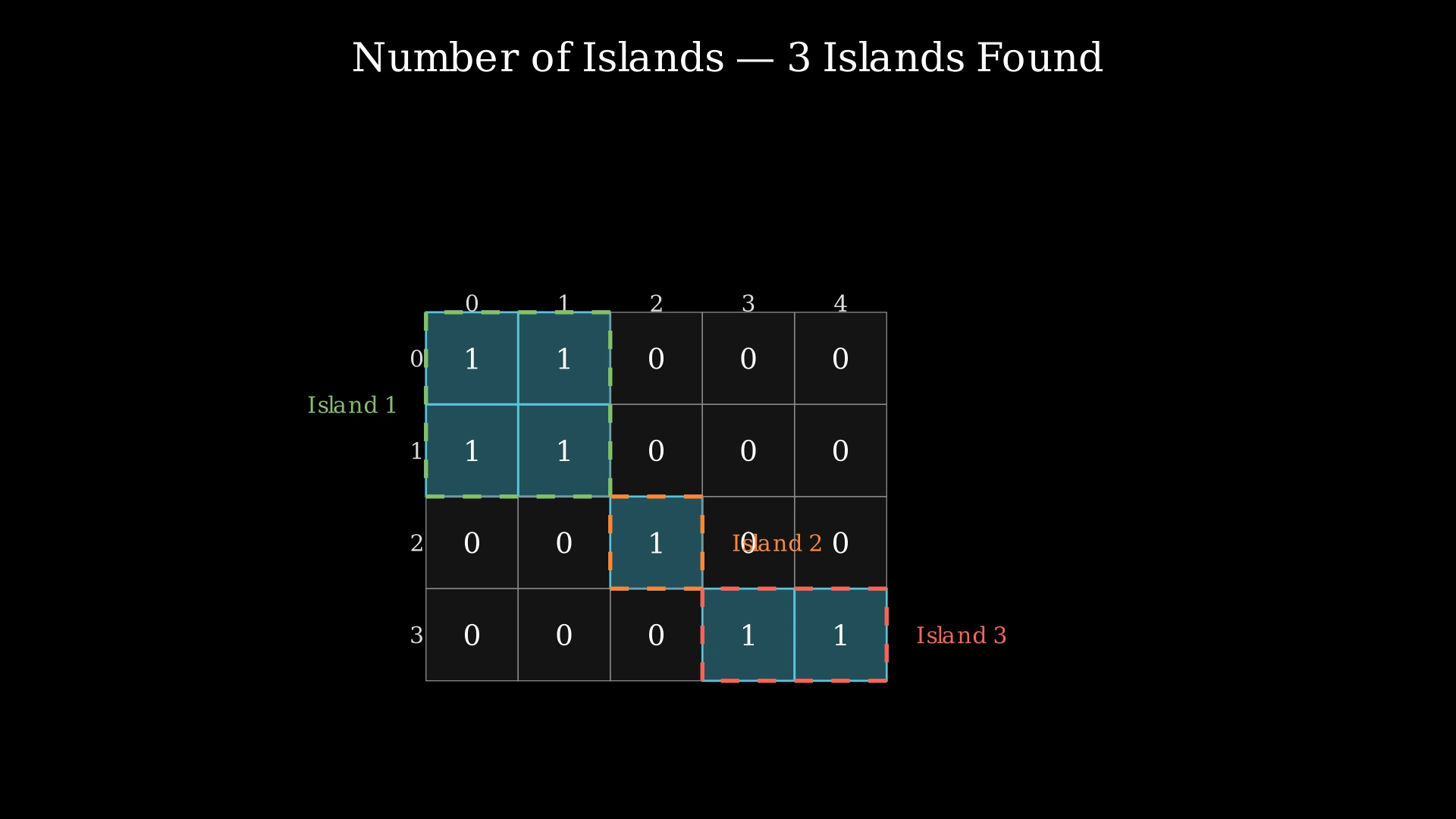 A 4x5 grid with land cells colored blue and water cells colored gray. Three distinct islands are outlined with dotted borders and labeled Island 1, Island 2, and Island 3.