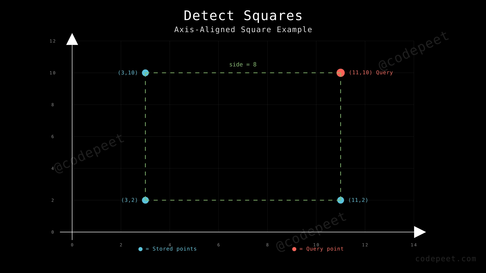 Coordinate plane showing four points forming an axis-aligned square: (3,10), (11,10), (11,2), and (3,2)