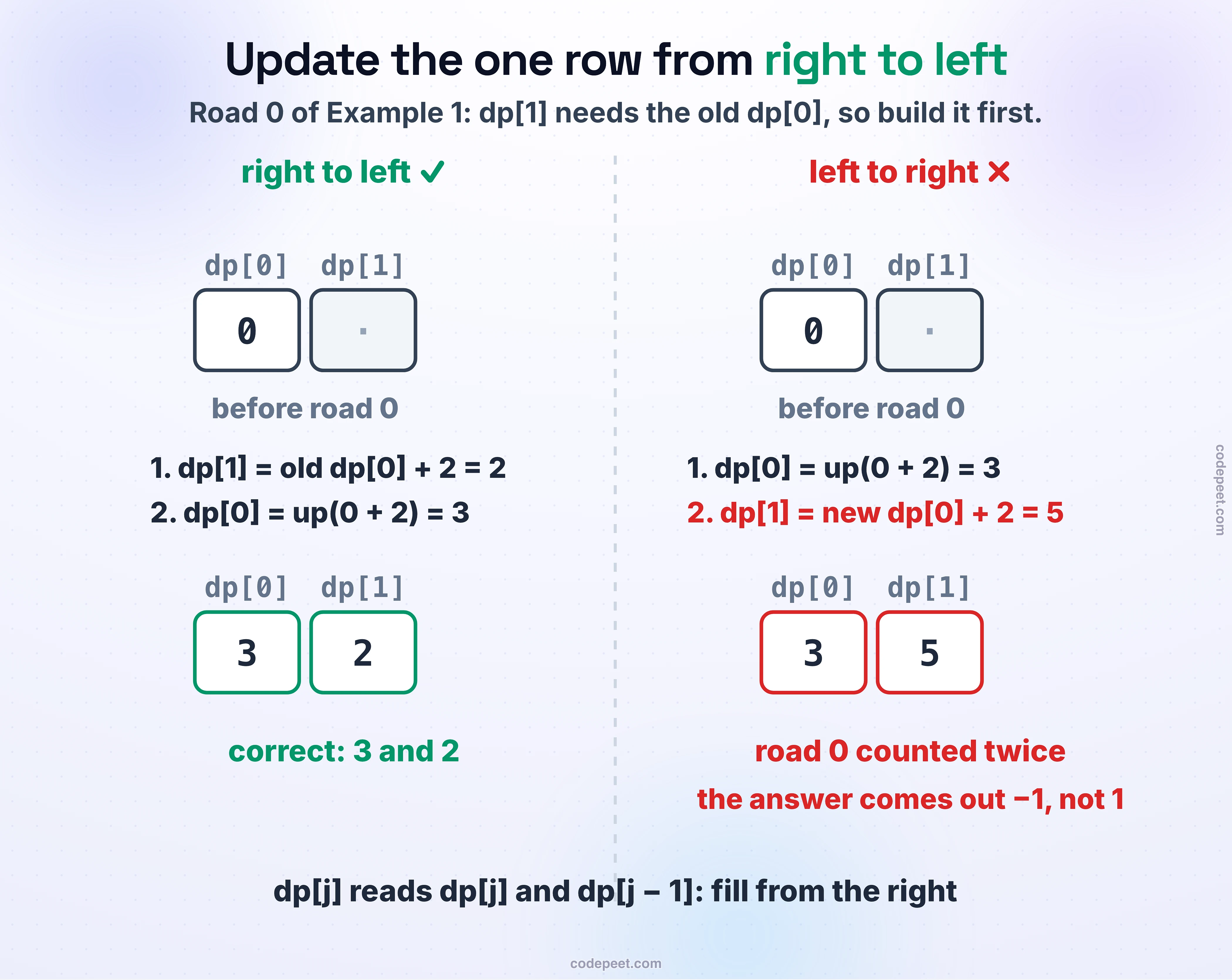 Road 0 of Example 1 applied to a single row two ways. Right to left, dp[1] is built from the old dp[0], 0 + 2 = 2, then dp[0] becomes up(0 + 2) = 3, giving 3 and 2. Left to right, dp[0] becomes 3 first and dp[1] reads it, 3 + 2 = 5, counting road 0 twice, and the answer comes out -1 instead of 1.