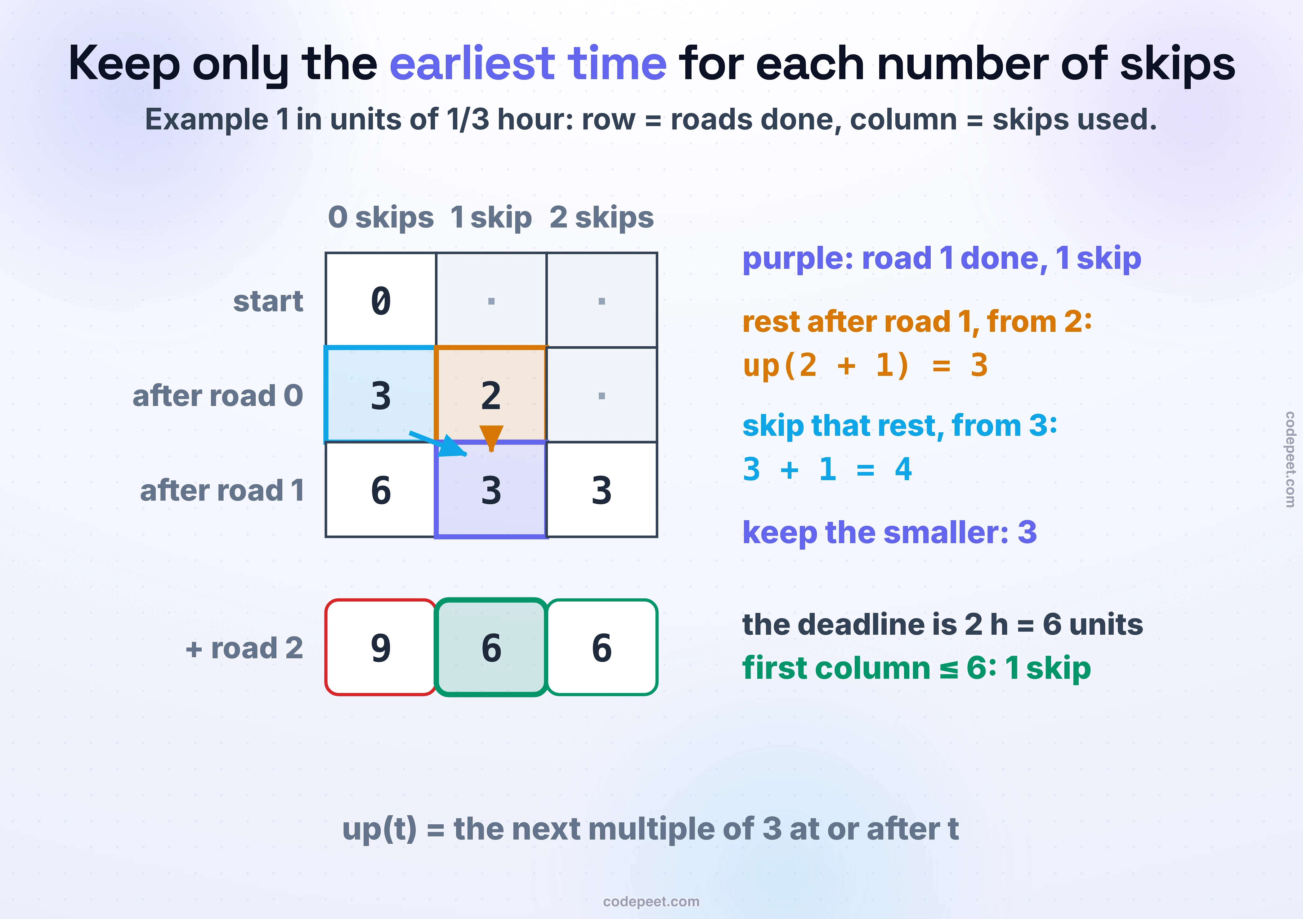 The table for Example 1 in units of 1/3 hour: rows start, after road 0 and after road 1 hold 0; 3 and 2; 6, 3 and 3. The cell for road 1 done with 1 skip comes from resting after 2, up(2 + 1) = 3, or skipping after 3, 3 + 1 = 4, and keeps 3. Adding road 2 gives 9, 6 and 6, and the first one within 6 units is 1 skip.