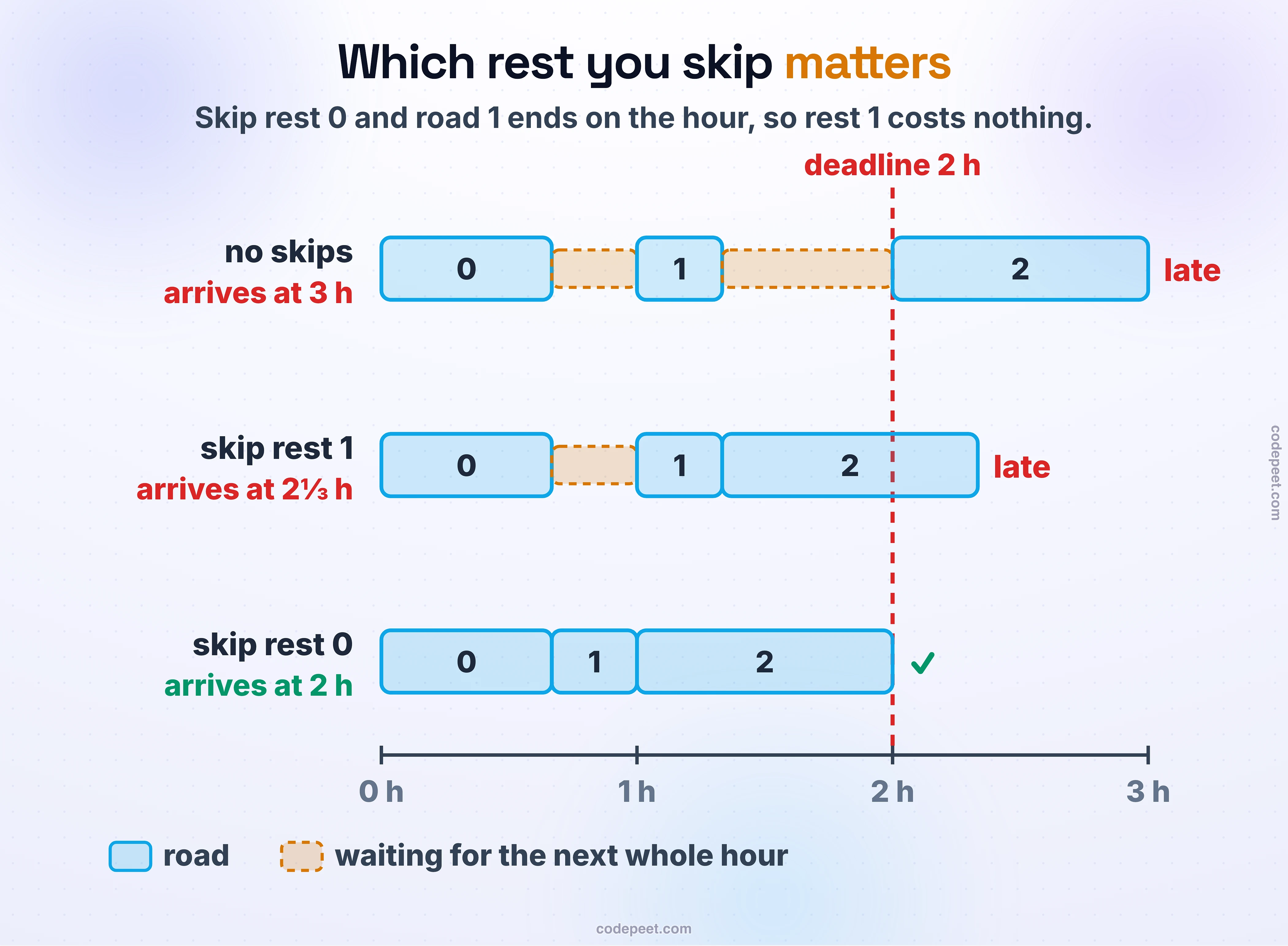 Three timelines for Example 1: with no skips the trip ends at 3 hours, late; skipping the second, longer rest ends at 2⅓ hours, still late; skipping the first rest makes road 1 end exactly at 1 hour, so the second rest costs nothing, and the trip ends at 2 hours, on time.