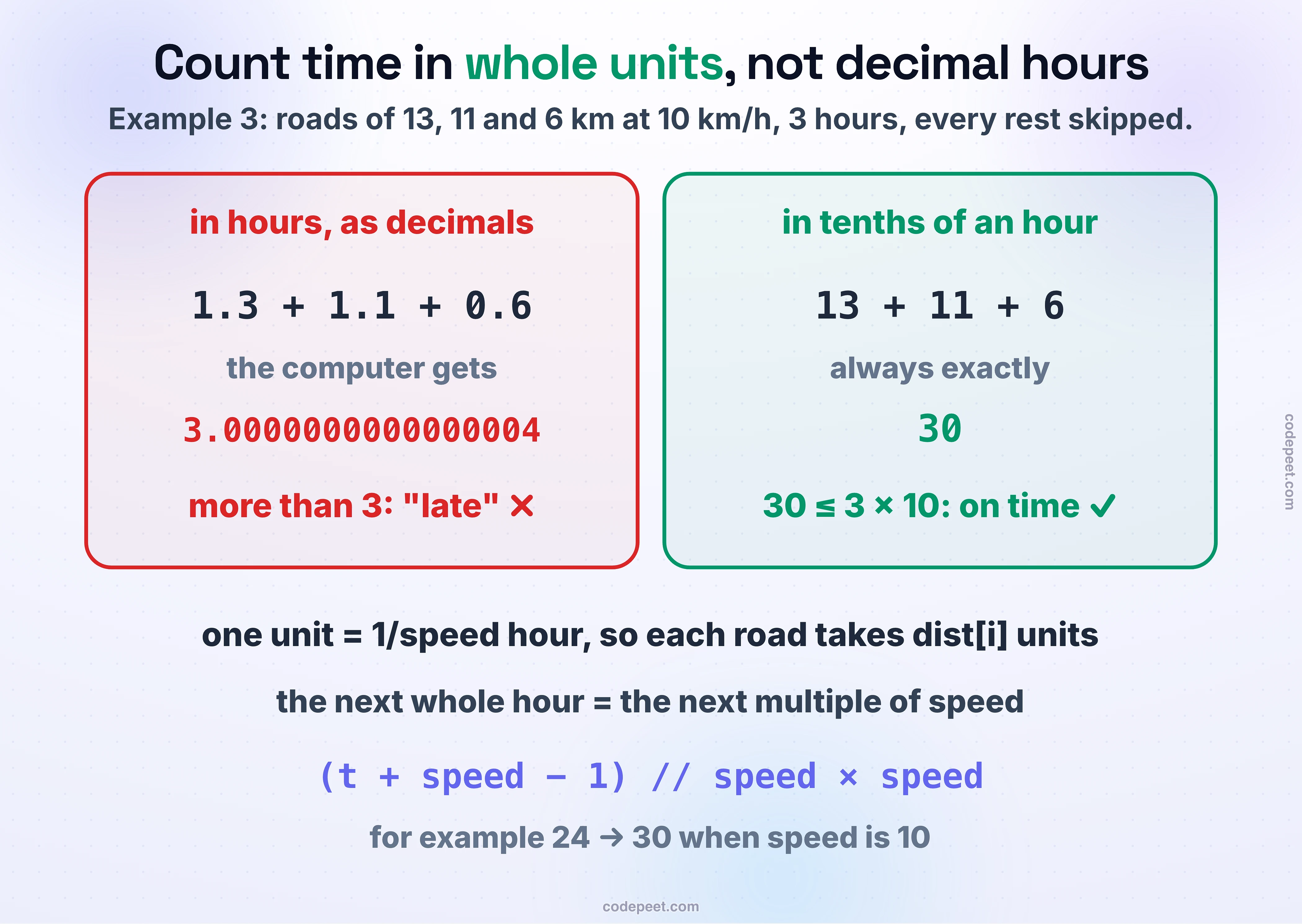 Example 3 added up two ways: in decimal hours, 1.3 + 1.1 + 0.6 comes out as 3.0000000000000004 and looks late; in tenths of an hour, 13 + 11 + 6 is exactly 30, on time. Rounding up to the next hour becomes rounding up to the next multiple of speed.