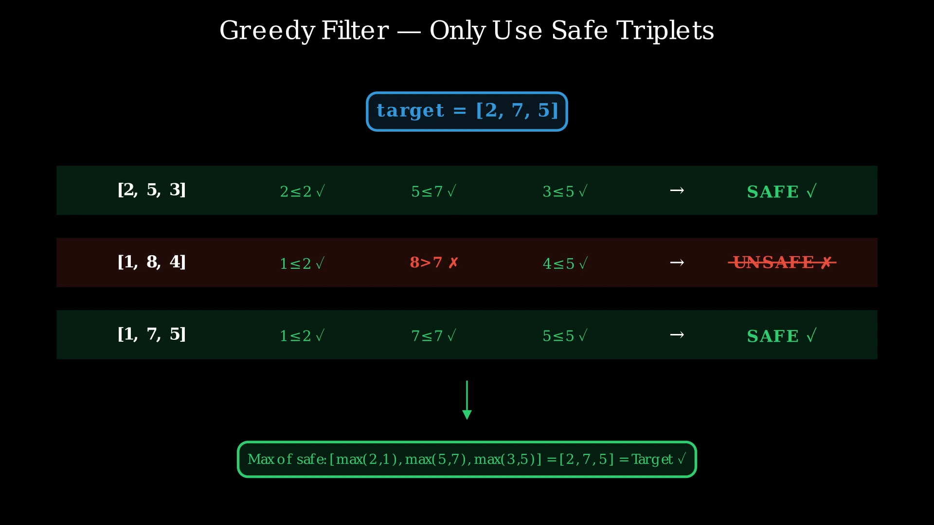Diagram showing three triplets being filtered: [2,5,3] and [1,7,5] marked safe with green checks, [1,8,4] marked unsafe with red X because 8 exceeds target 7. Safe triplets merge to exactly match target [2,7,5].