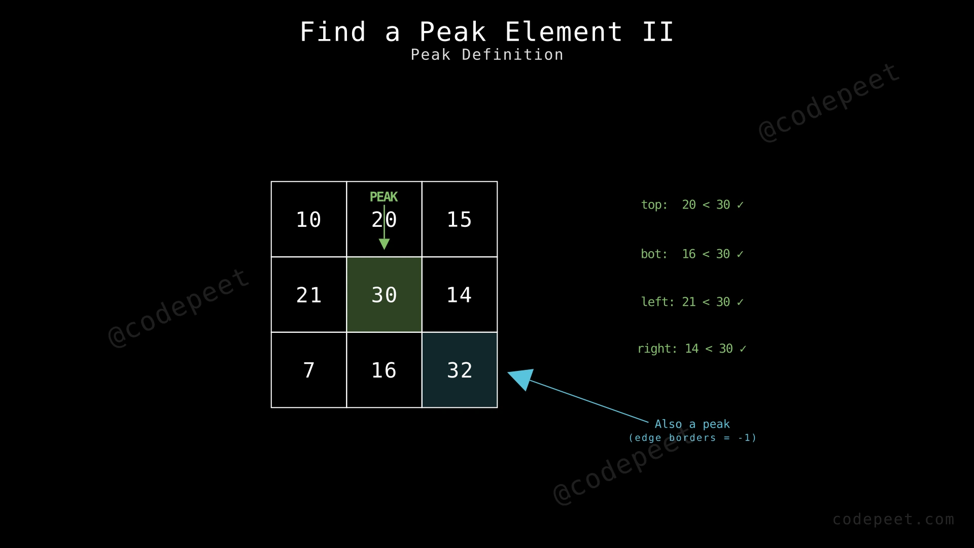 3x3 matrix with peak element 30 highlighted, showing all four neighbors are smaller