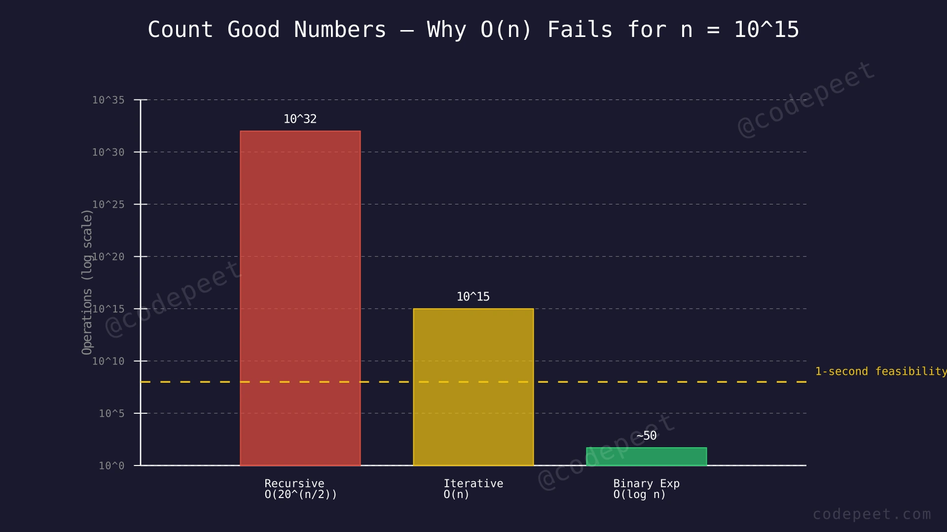 Bar chart comparing time complexity across three approaches: Recursive Enumeration at 10^32 operations, Iterative Counting at 10^15 operations, and Binary Exponentiation at ~50 operations for n=10^15