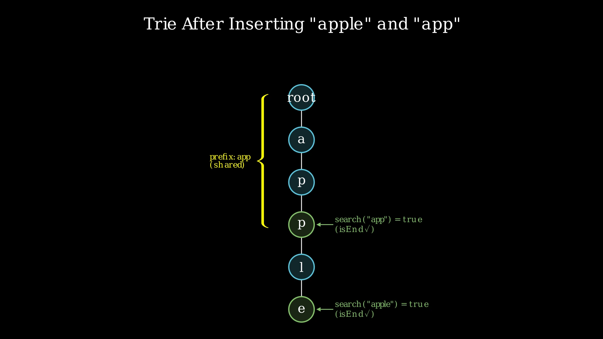 Trie structure after inserting 'apple' and 'app', showing shared prefix path and end-of-word markers