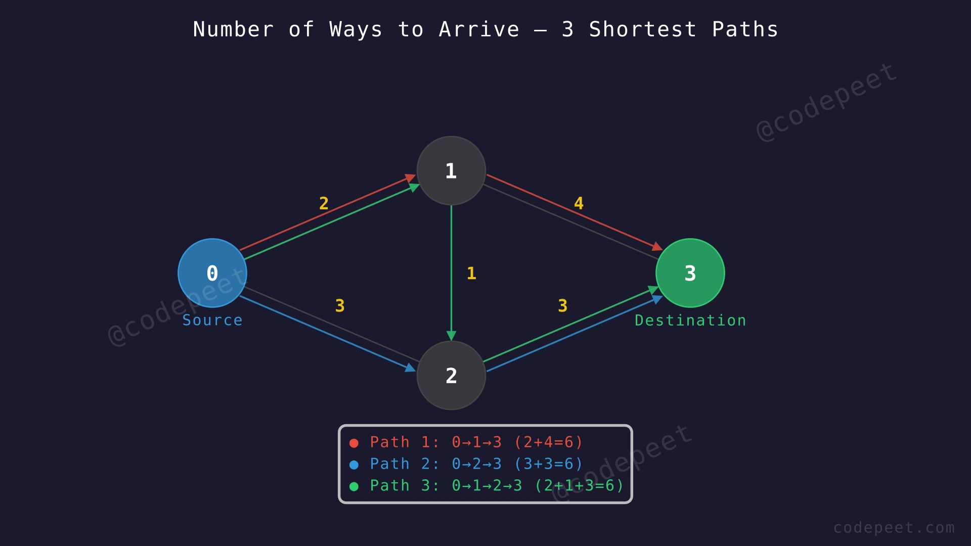 Weighted undirected graph with 4 nodes showing three shortest paths from node 0 to node 3, all with total weight 6