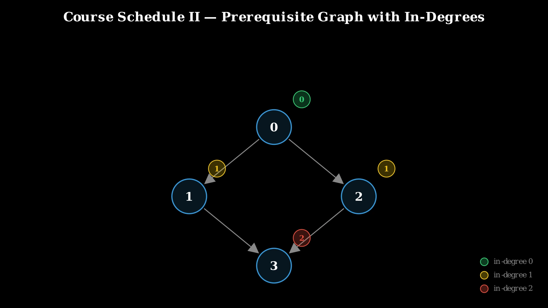 Directed dependency graph for 4 courses showing prerequisite relationships and in-degrees