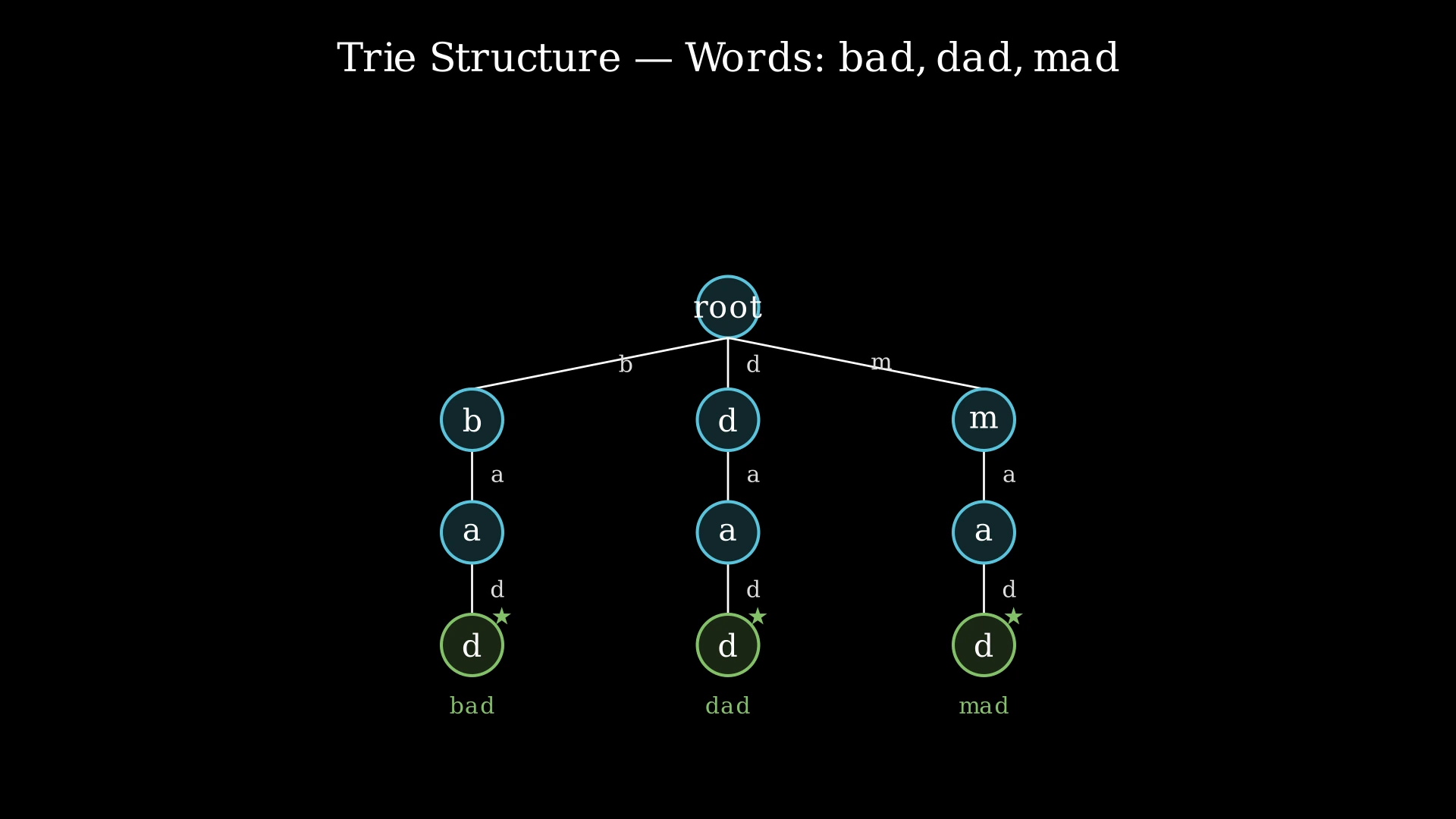Trie structure after adding words bad, dad, and mad showing shared suffix pattern