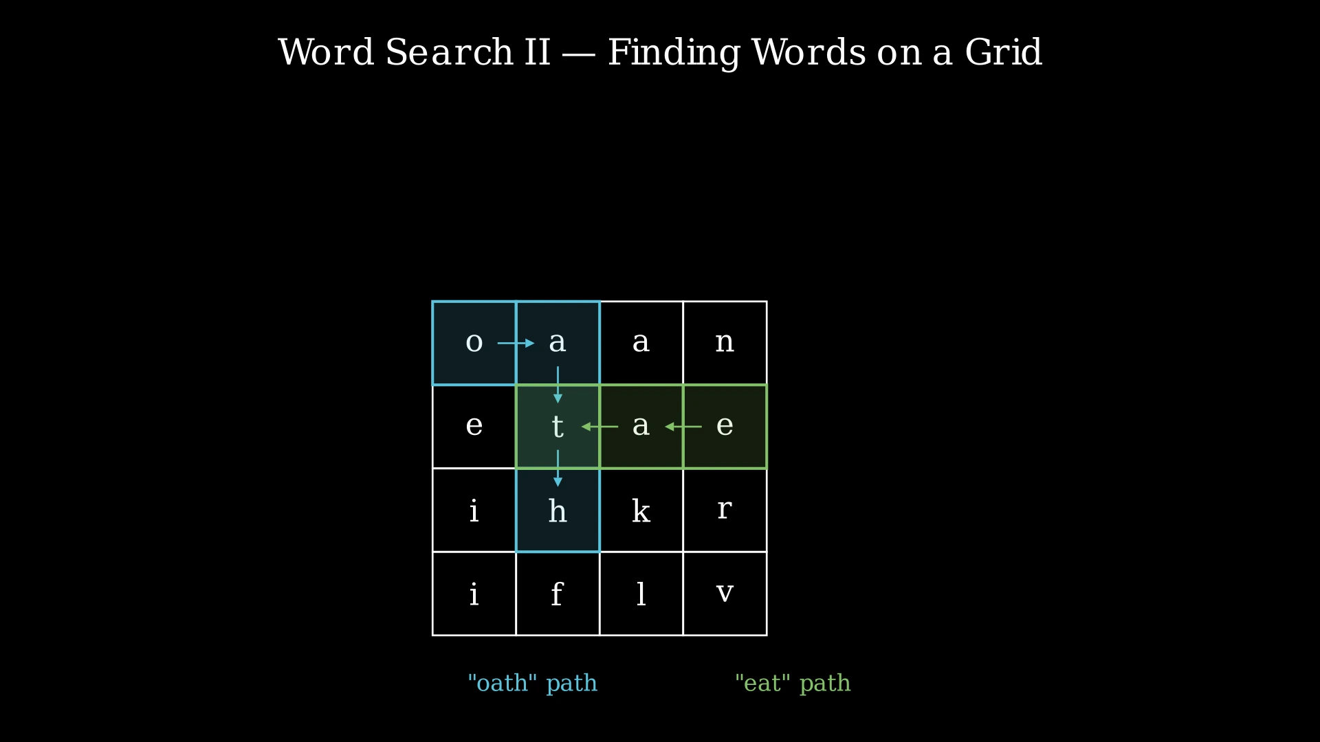 4x4 character grid showing the board with highlighted paths for words oath and eat