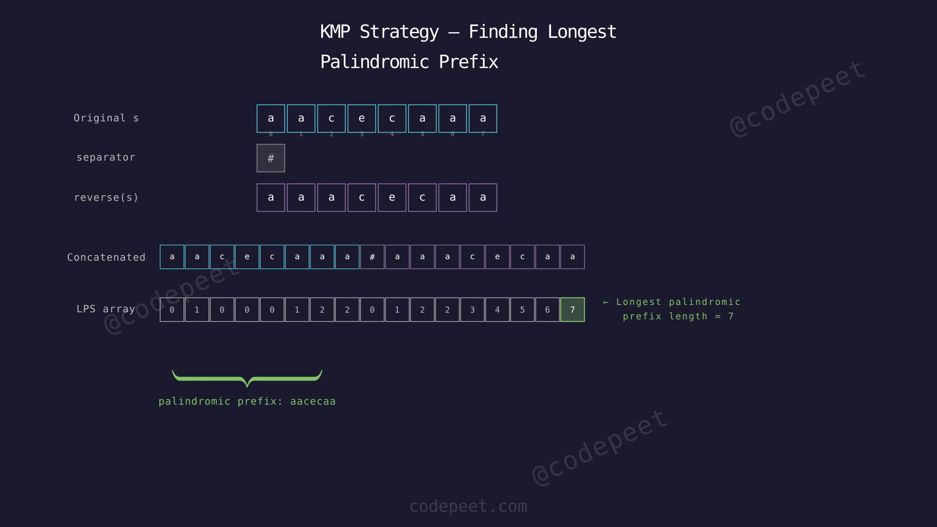Diagram showing how s + '#' + reverse(s) is formed and how the LPS array reveals the longest palindromic prefix