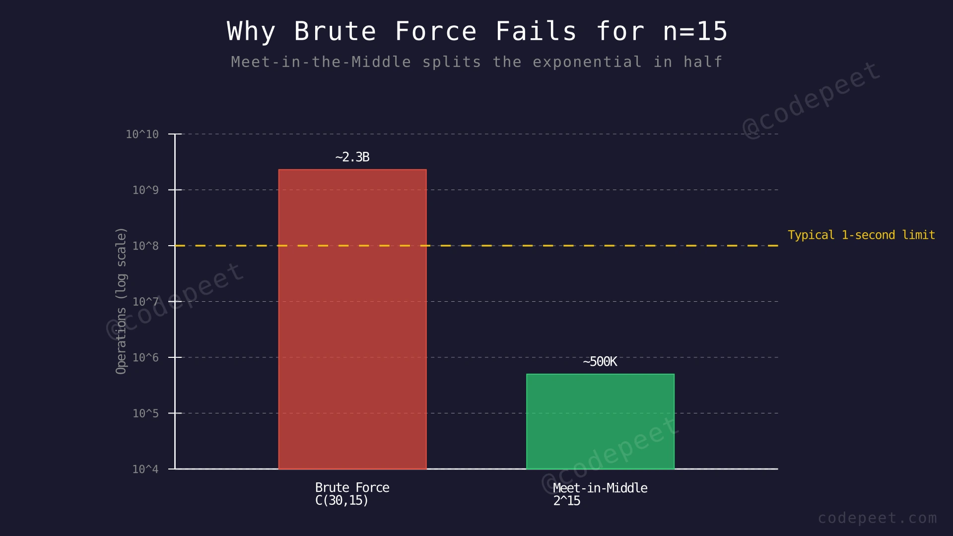 Bar chart comparing brute force C(2n,n) operations versus meet-in-the-middle 2^n operations for n=15
