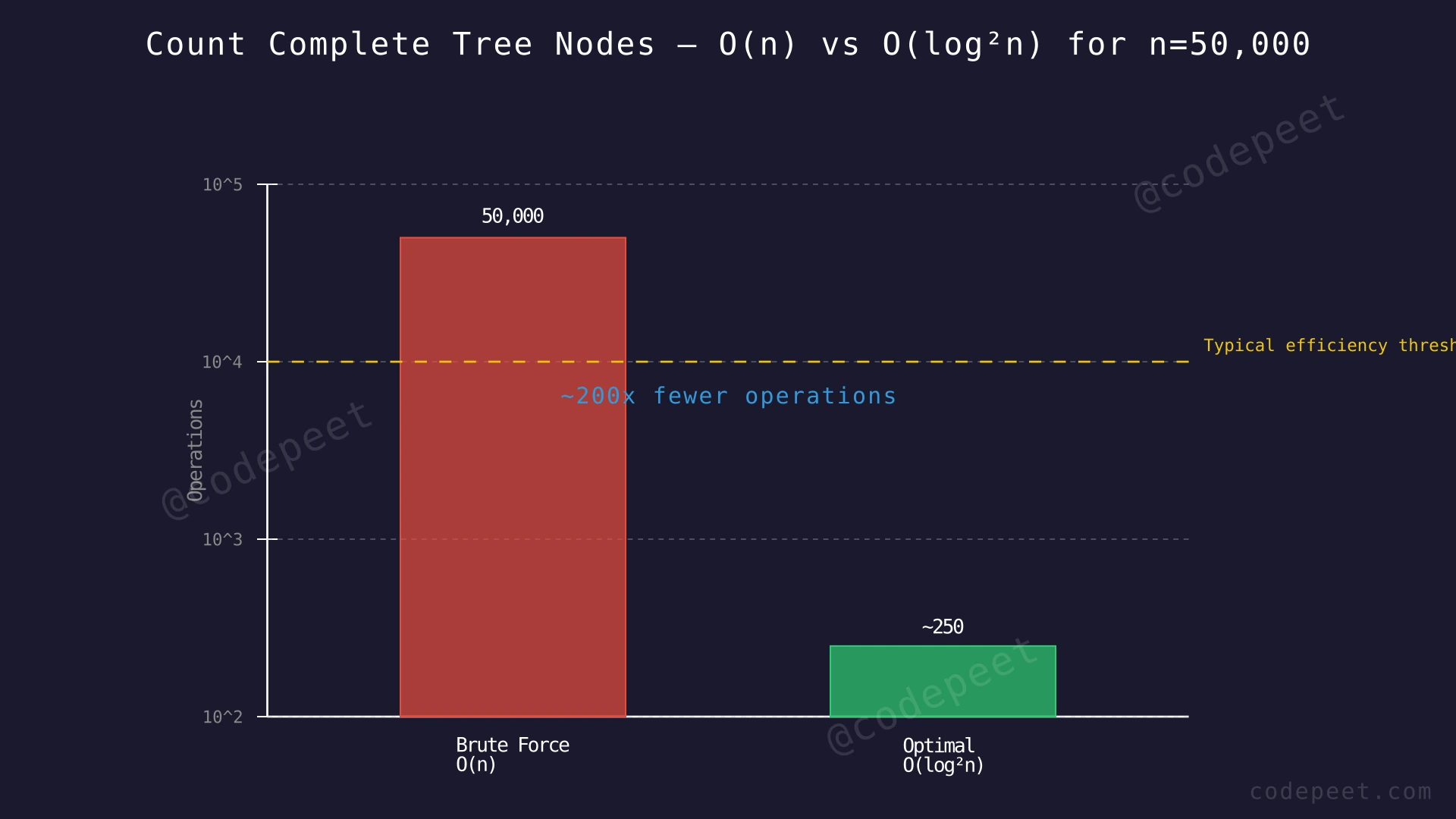 Bar chart comparing O(n) brute force with 50,000 operations vs O(log² n) optimal with approximately 250 operations