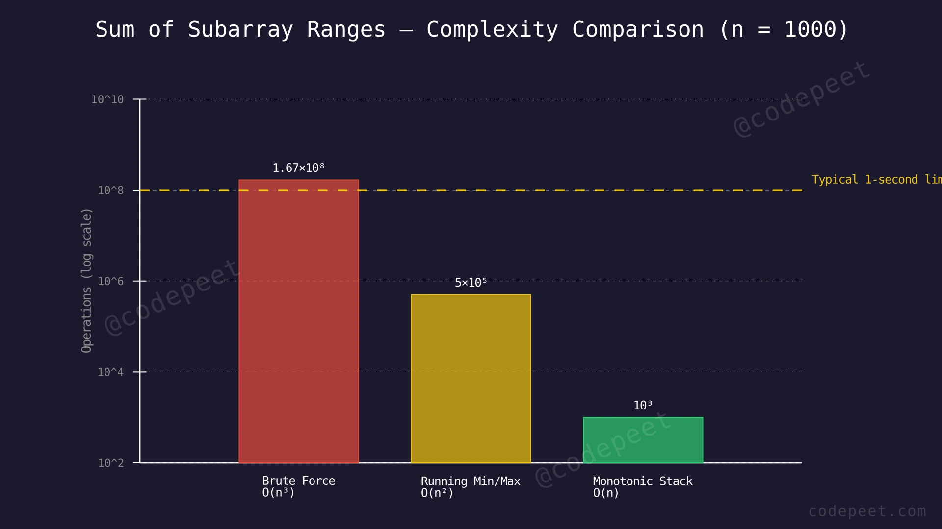 Bar chart comparing O(n³), O(n²), and O(n) operations for n = 1000