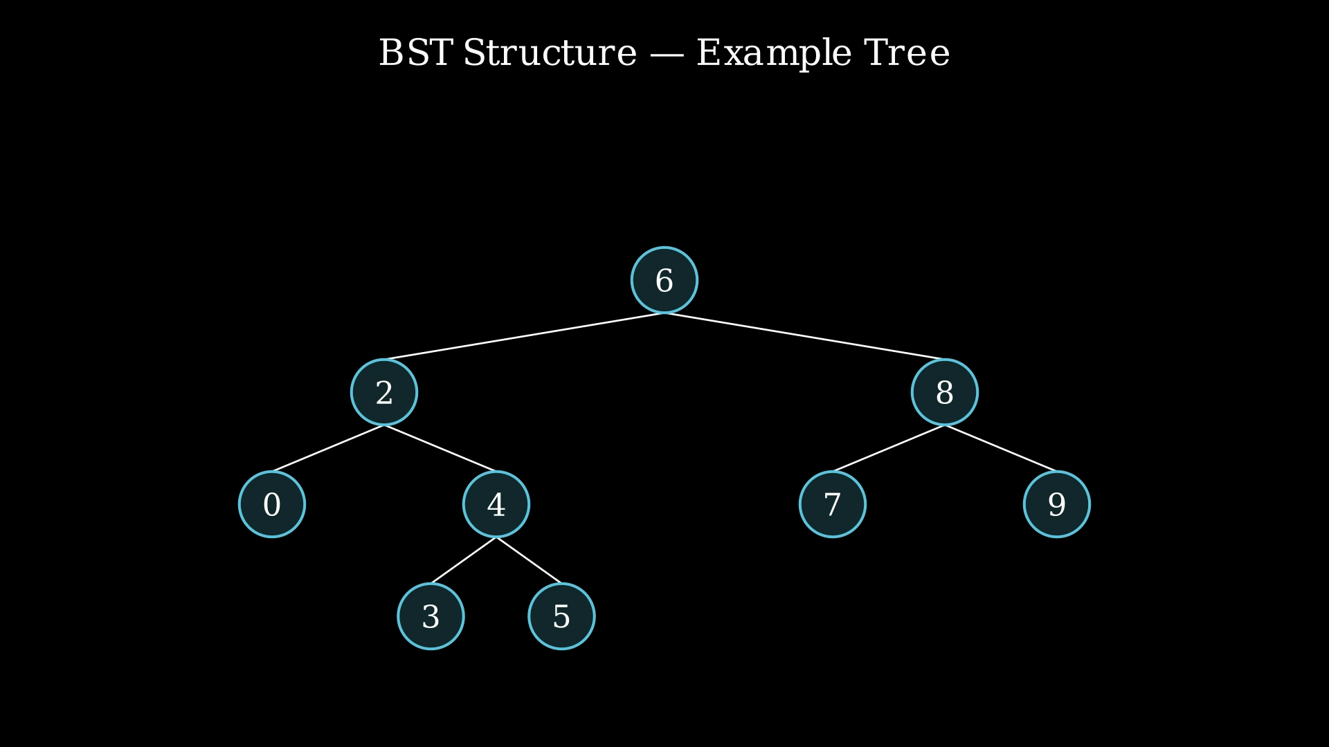 Binary Search Tree with root 6, showing nodes 2, 8, 0, 4, 7, 9, 3, 5 and their arrangement
