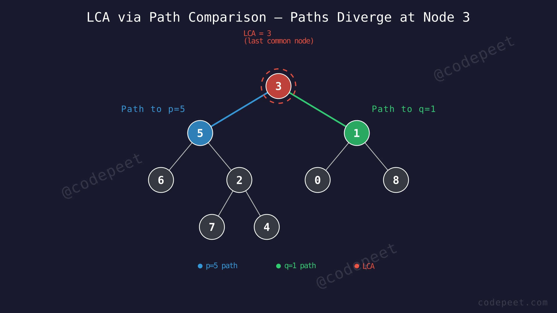 Binary tree showing two paths from root: path to node 5 (3→5) in blue and path to node 1 (3→1) in green, with node 3 circled as the LCA where paths diverge