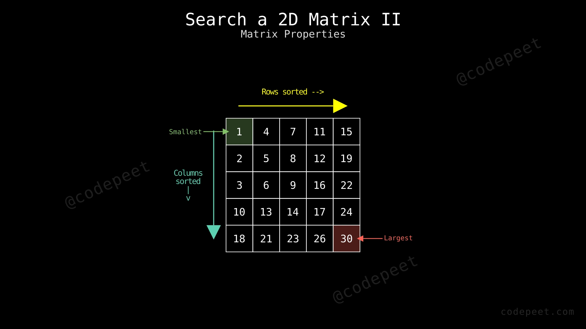 5x5 matrix showing row-wise and column-wise sorted properties with arrows indicating sort directions
