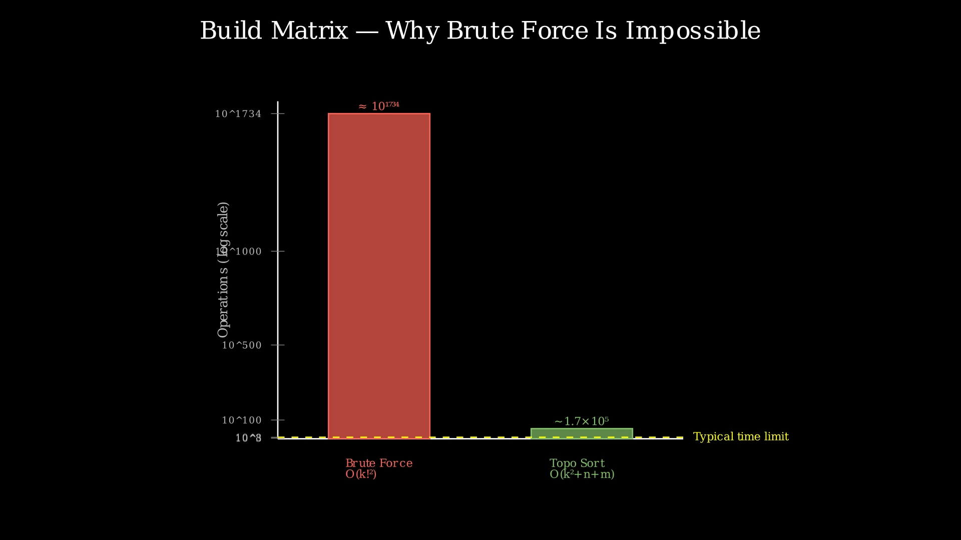 Bar chart comparing O(k! × k!) brute force vs O(k² + n + m) topological sort for k=400