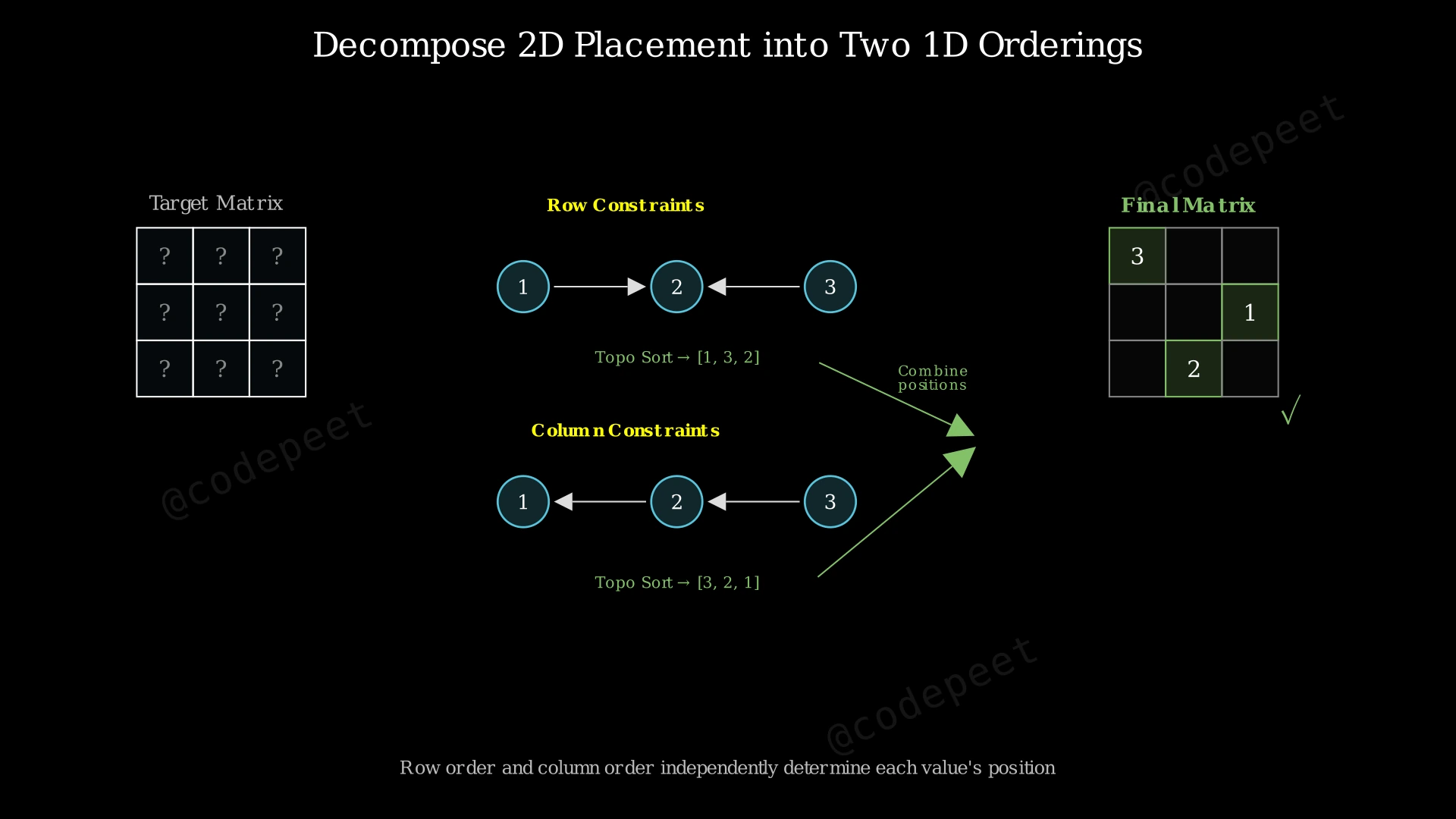 Diagram showing how a 2D matrix placement problem decomposes into two independent 1D topological sort problems