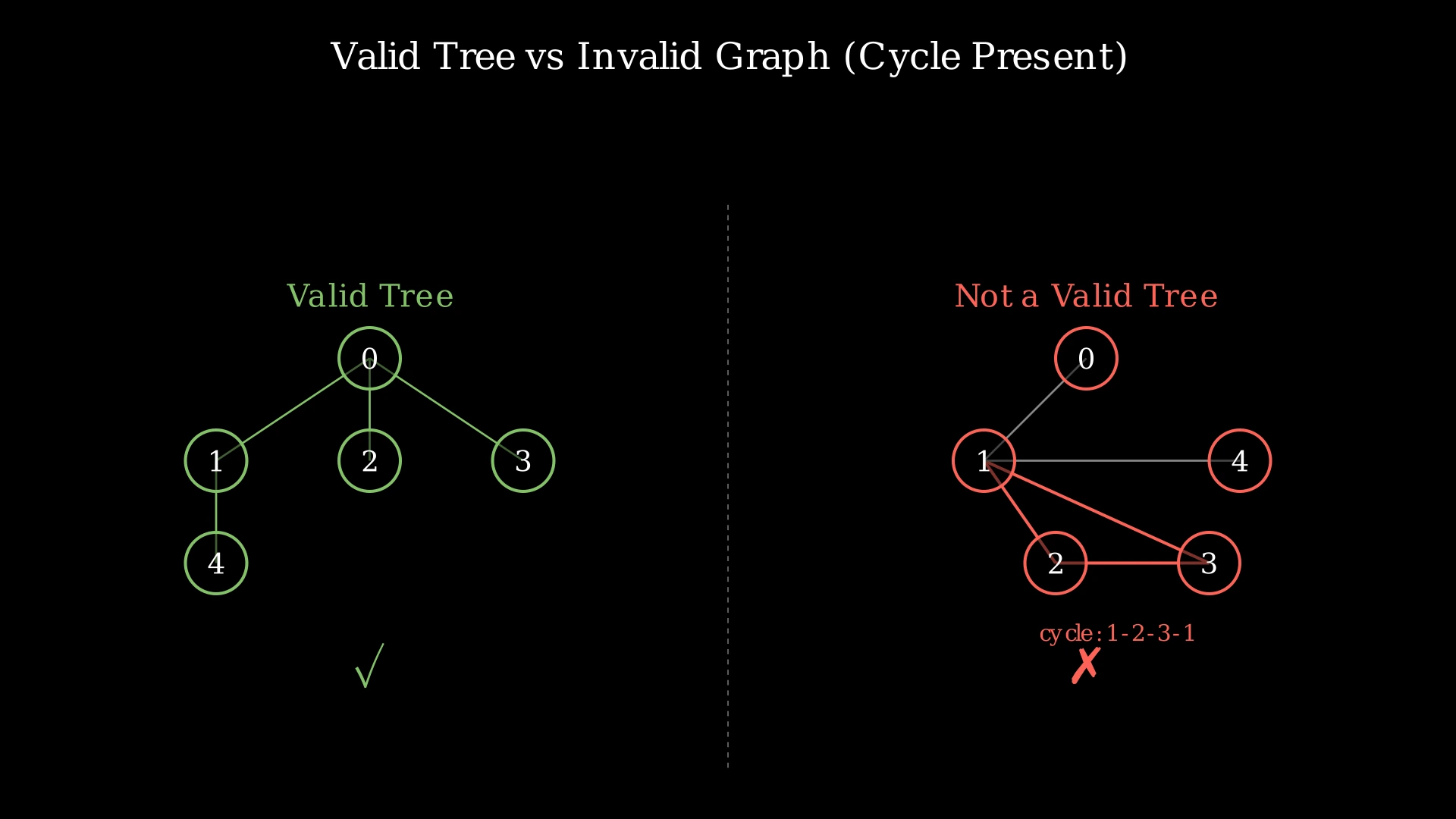 Two graphs side by side: a valid tree with 5 nodes and 4 edges, and an invalid graph with a cycle