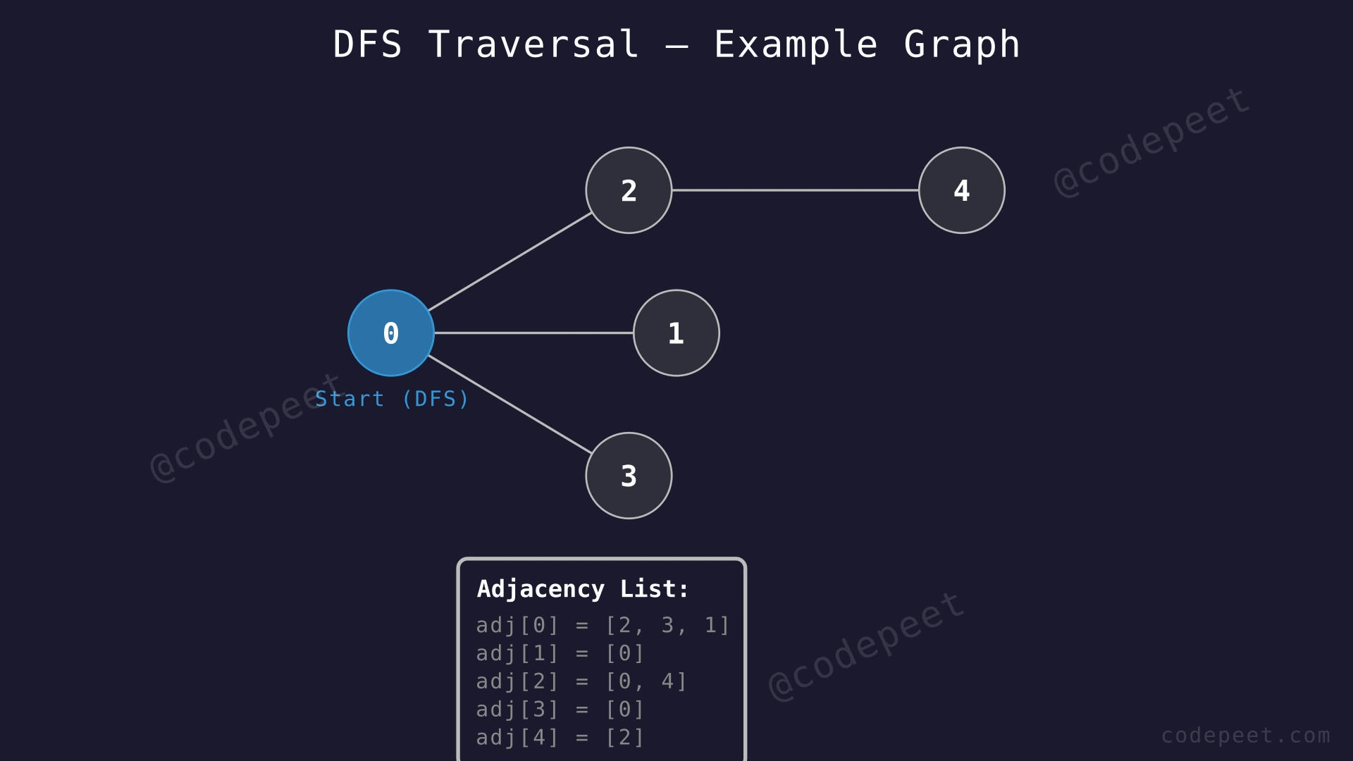 Undirected graph with 5 nodes showing the structure for DFS traversal, with node 0 highlighted as the starting vertex