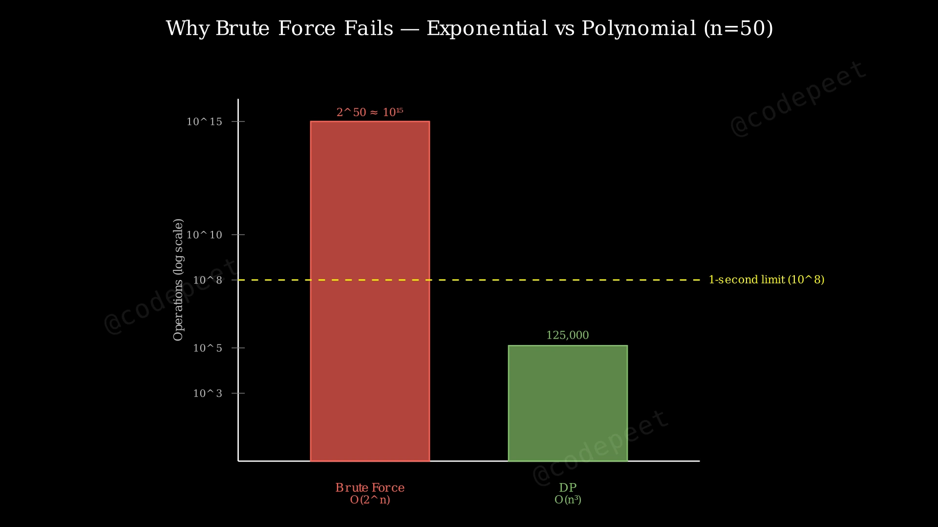 Bar chart comparing exponential brute force O(2^n) vs polynomial DP O(n^3) for n=50