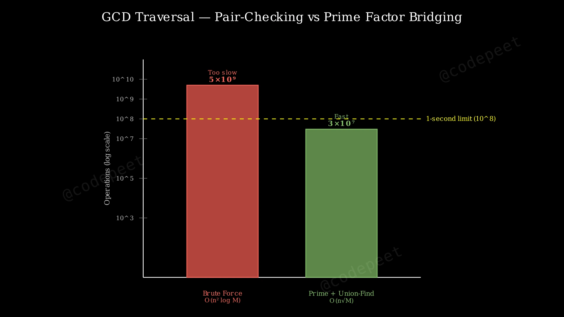 Bar chart comparing O(n²) brute force vs O(n√max) prime factorization + Union-Find for n=100,000