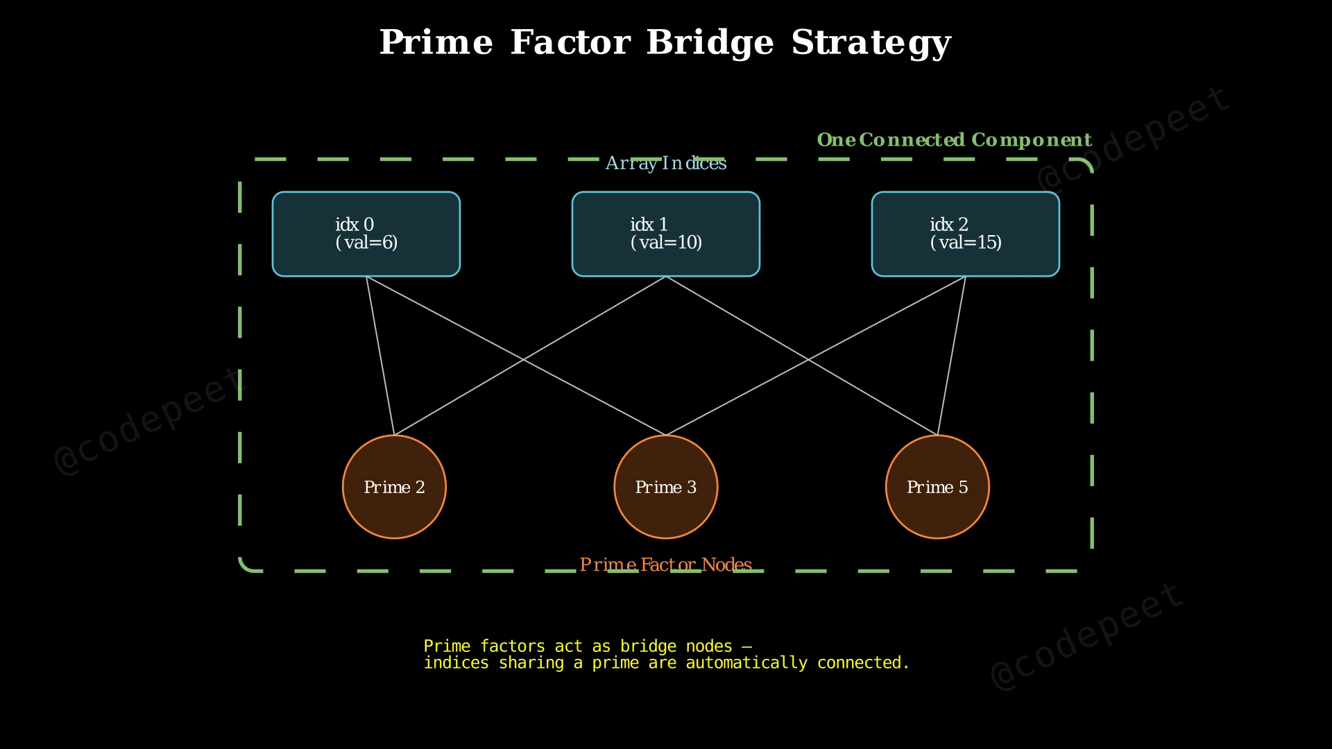 Diagram showing how prime factors act as bridge nodes connecting array indices in a Union-Find structure