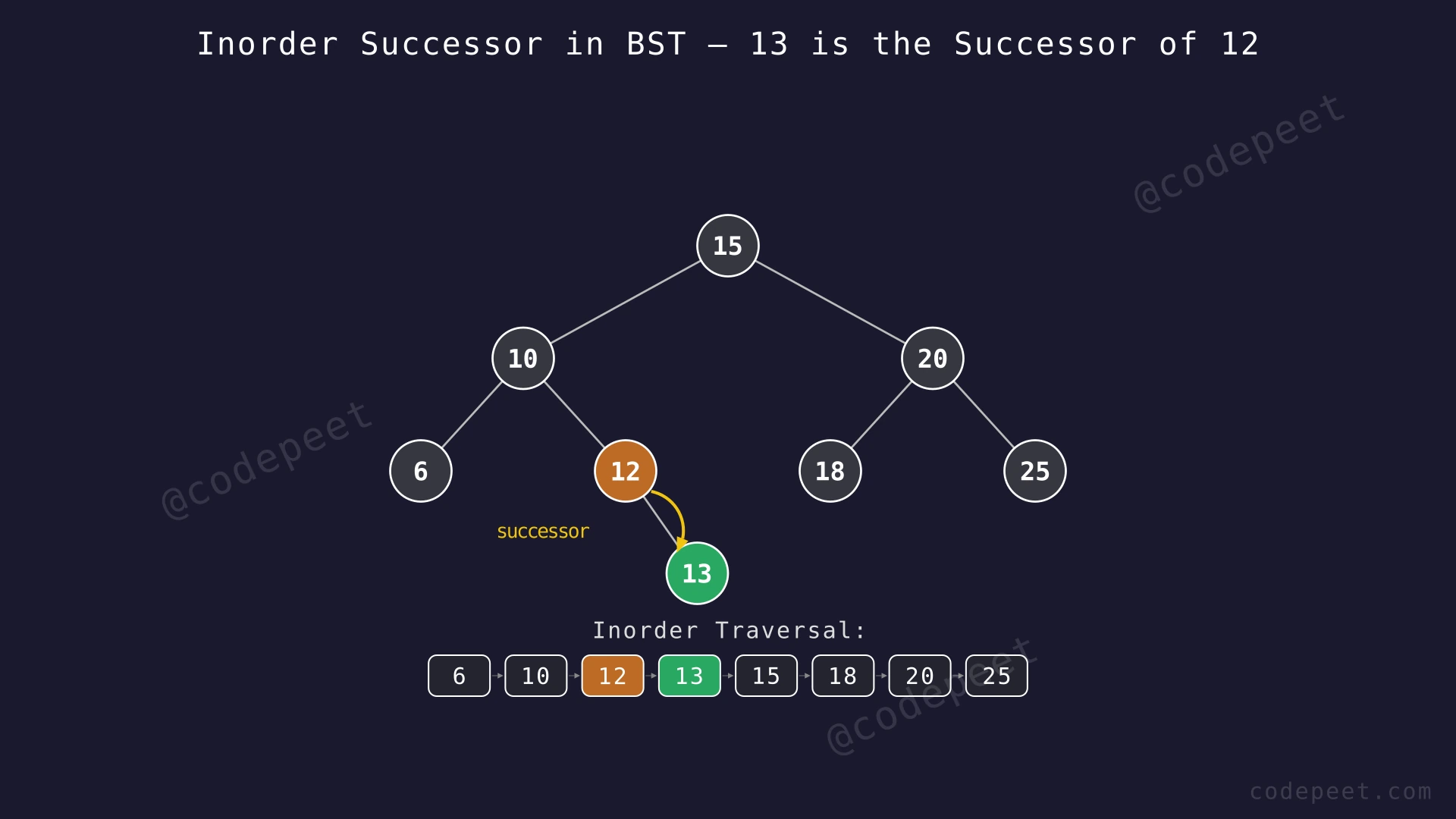 BST showing inorder traversal order and the successor relationship between nodes 12 and 13