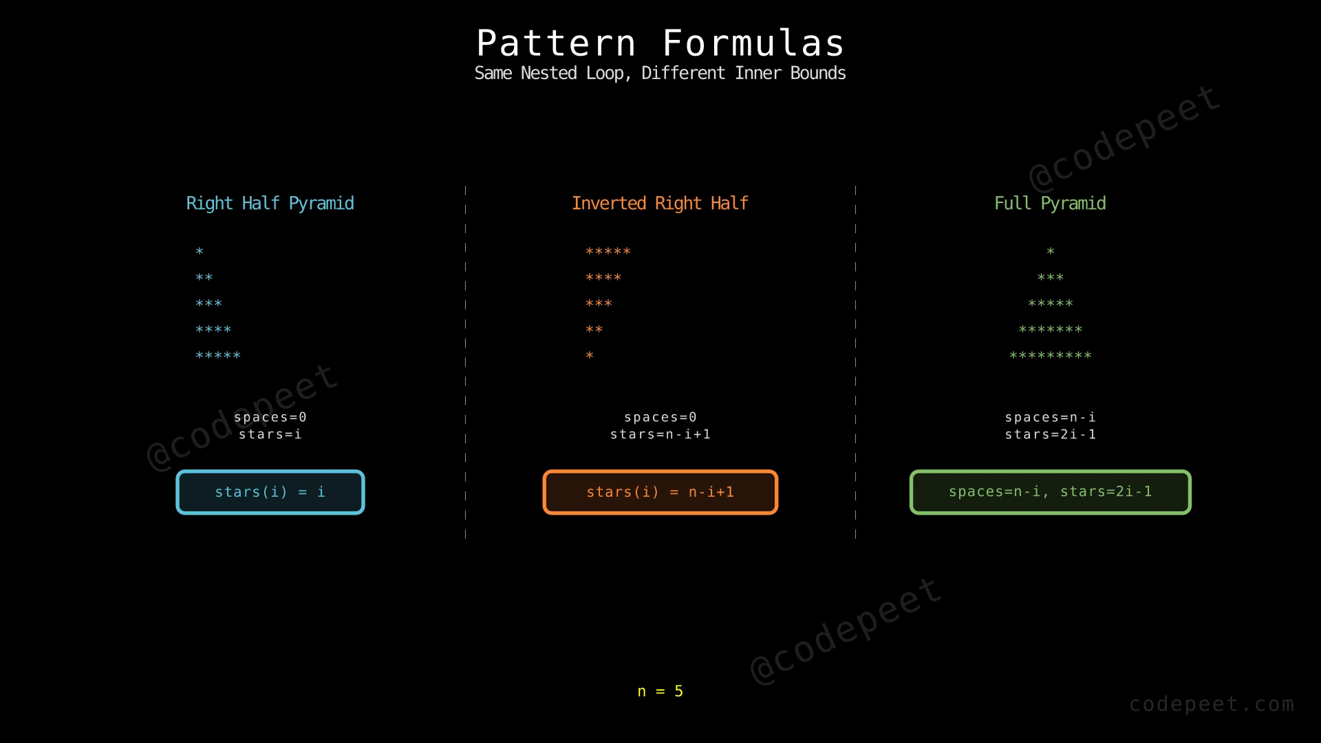 Side-by-side comparison of three patterns showing their space and star formulas for each row