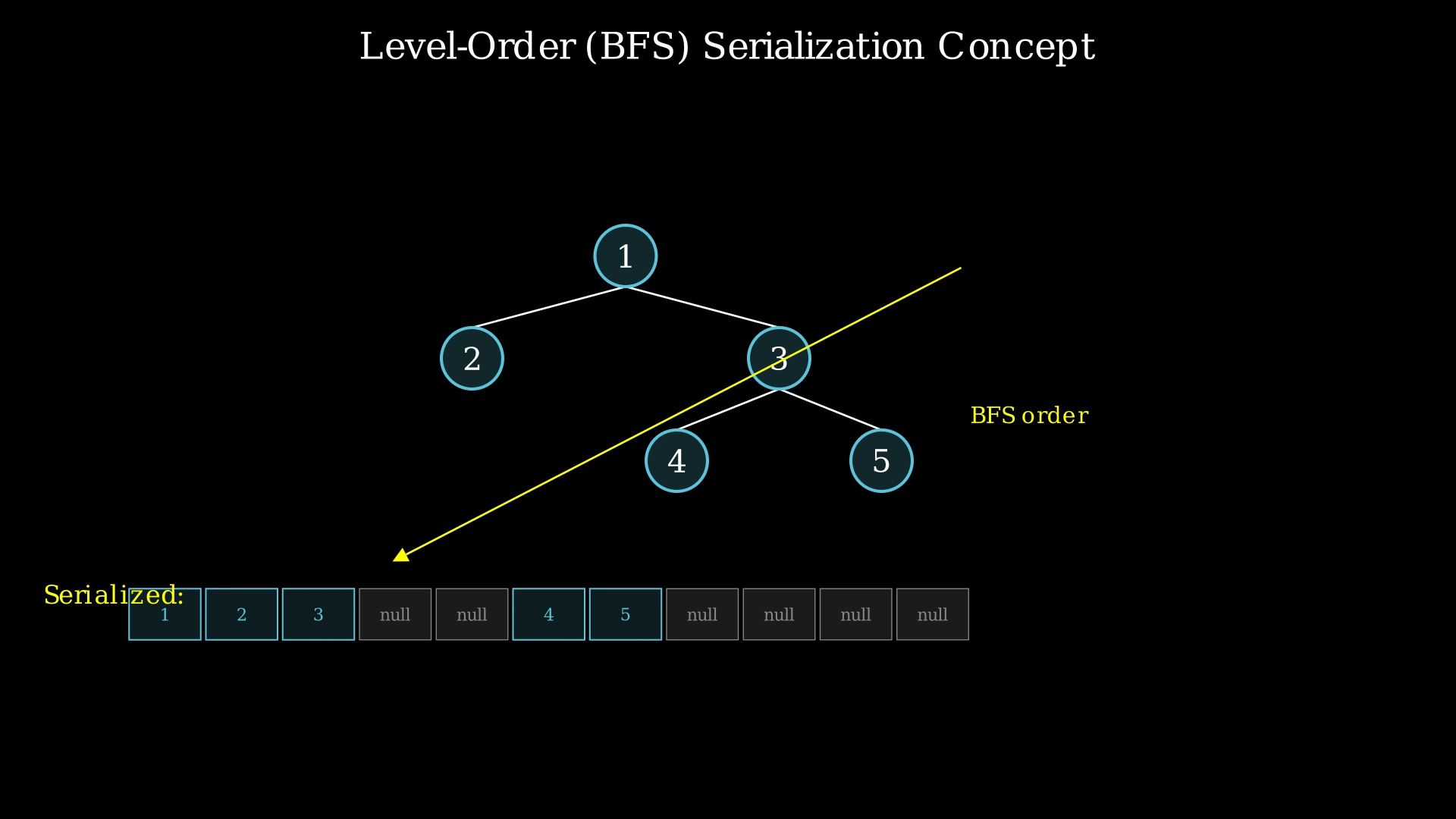 BFS level-order traversal of binary tree showing the queue processing order and resulting serialized string