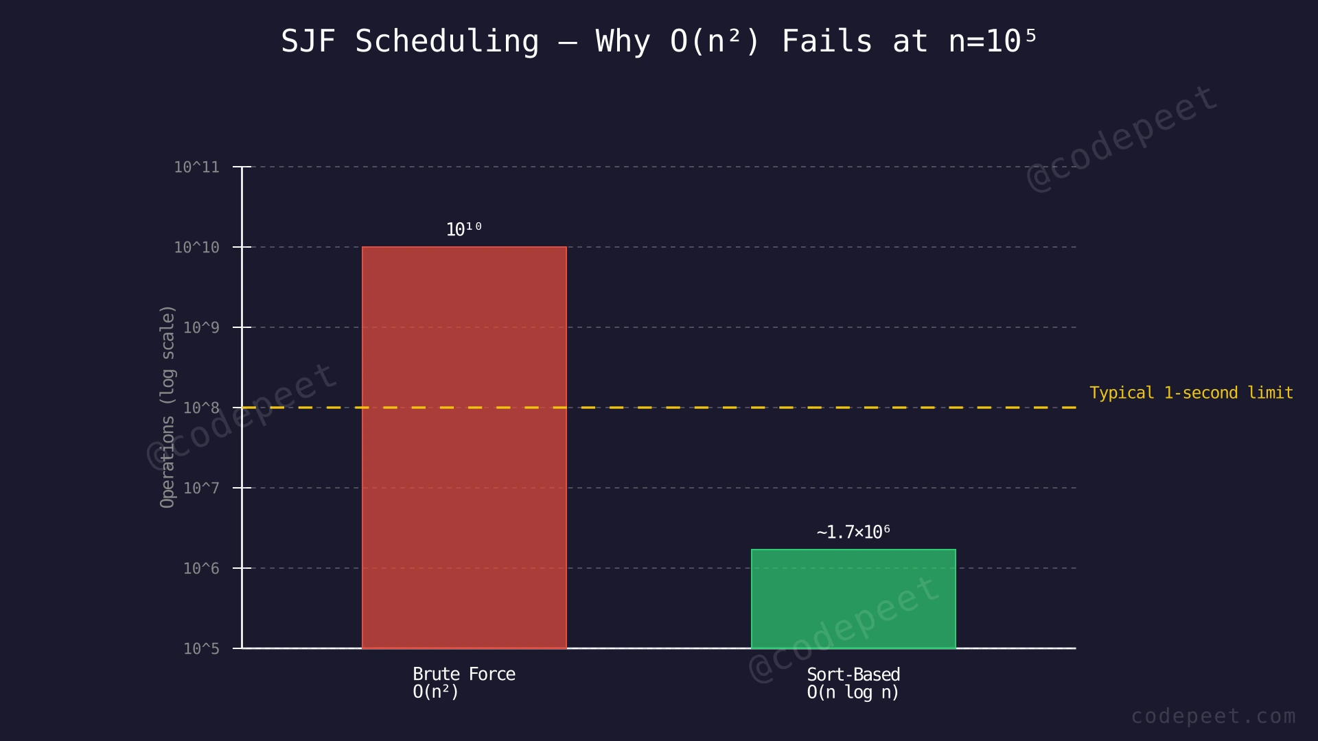 Bar chart comparing O(n²) brute force vs O(n log n) sort-based approach for n=100,000