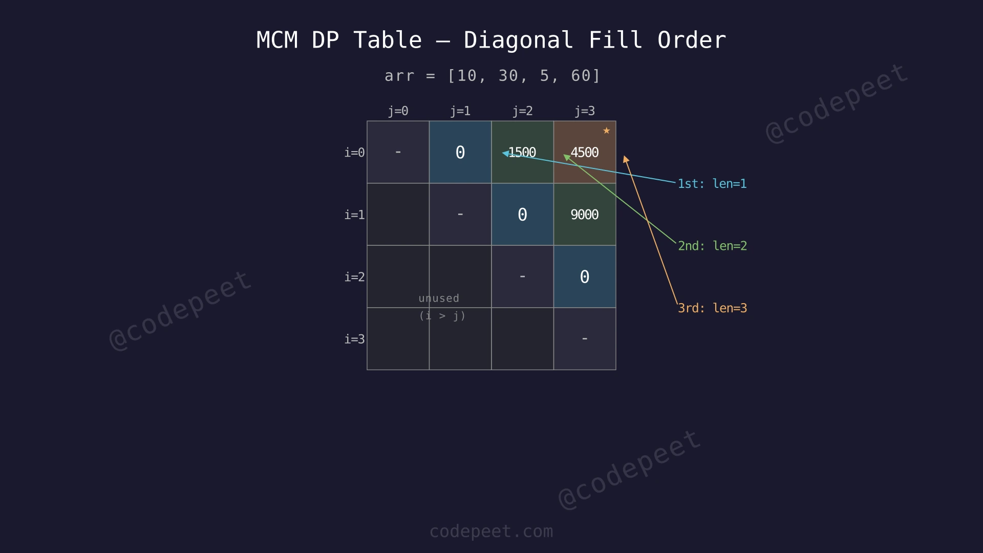 DP table showing diagonal fill order for Matrix Chain Multiplication with arr = [10, 30, 5, 60]