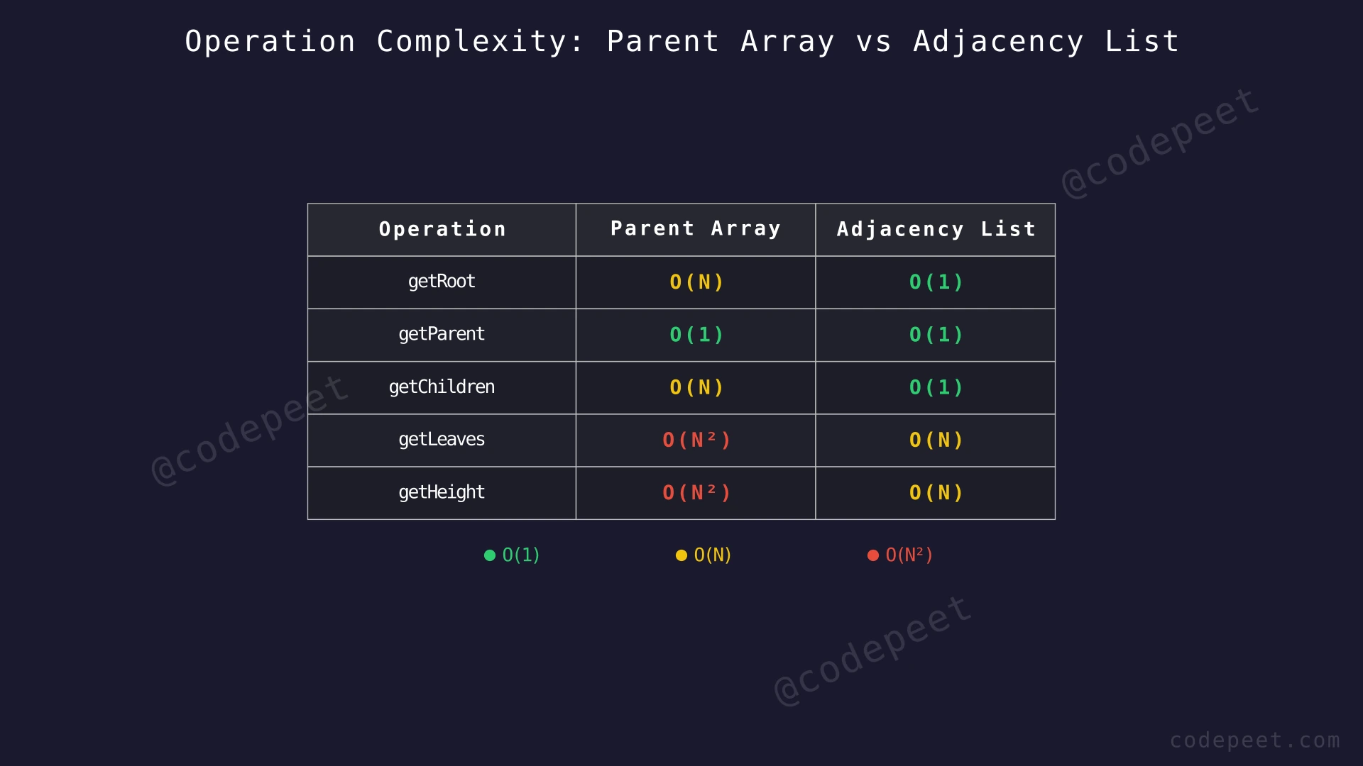 Comparison table showing operation complexities for Parent Array vs Adjacency List representations