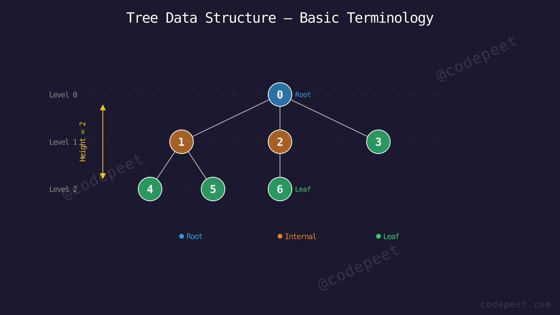 A tree with 7 nodes showing root, internal nodes, leaf nodes, edges, levels, and height annotations
