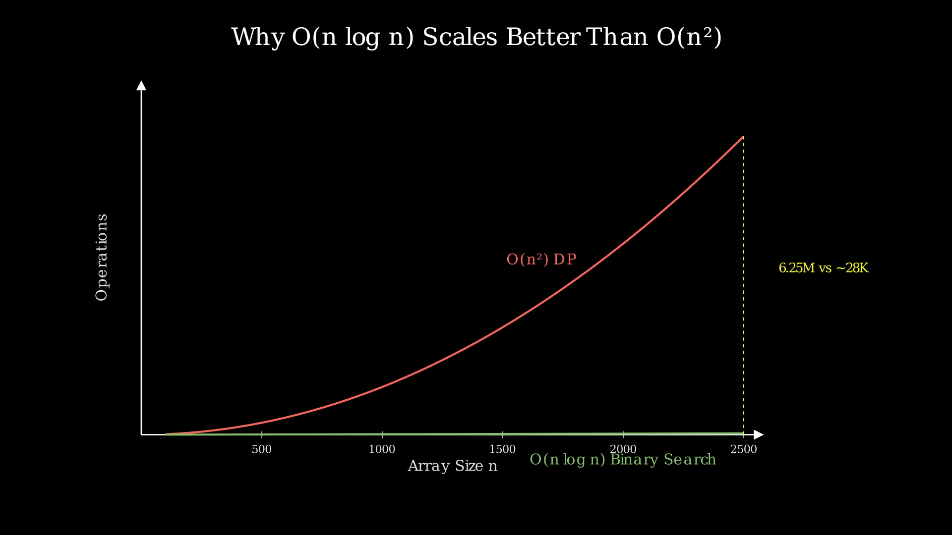 Comparison of O(n²) DP vs O(n log n) binary search approach for different input sizes