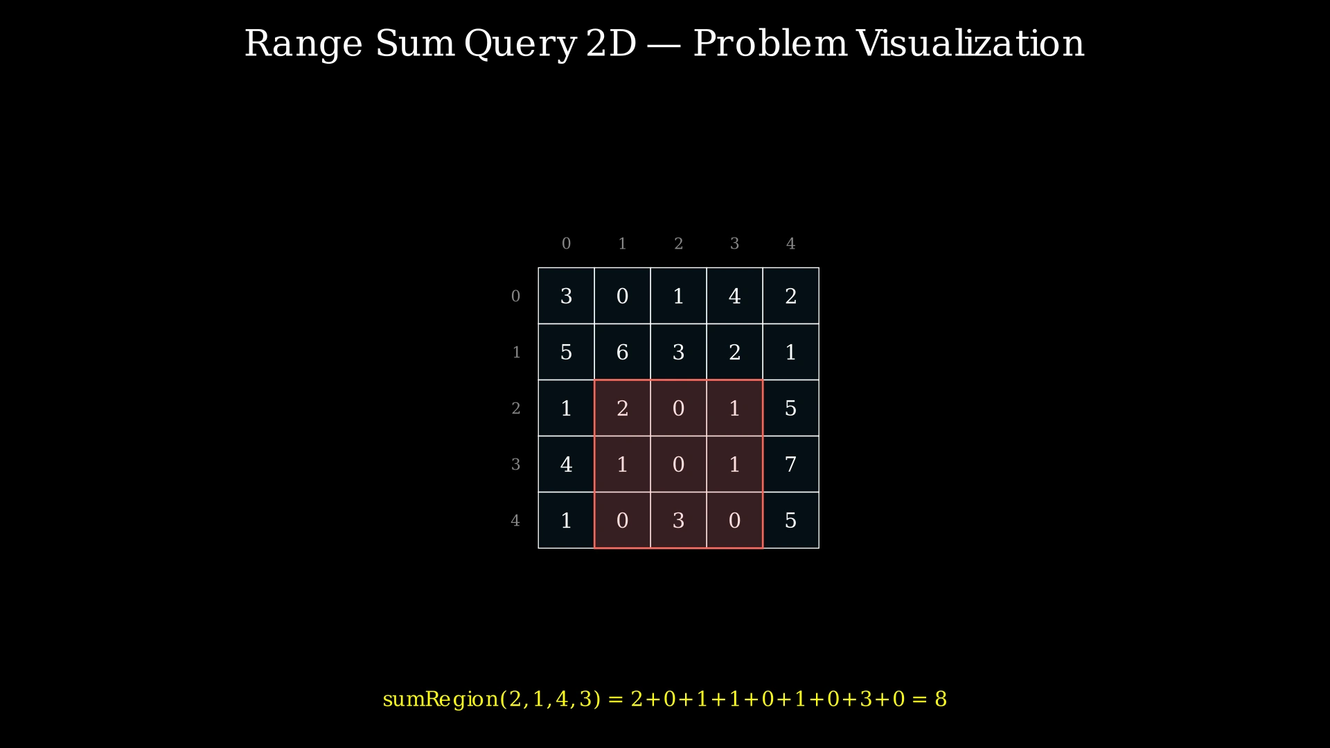 A 5x5 grid showing the matrix values with a highlighted rectangular sub-region from (2,1) to (4,3)