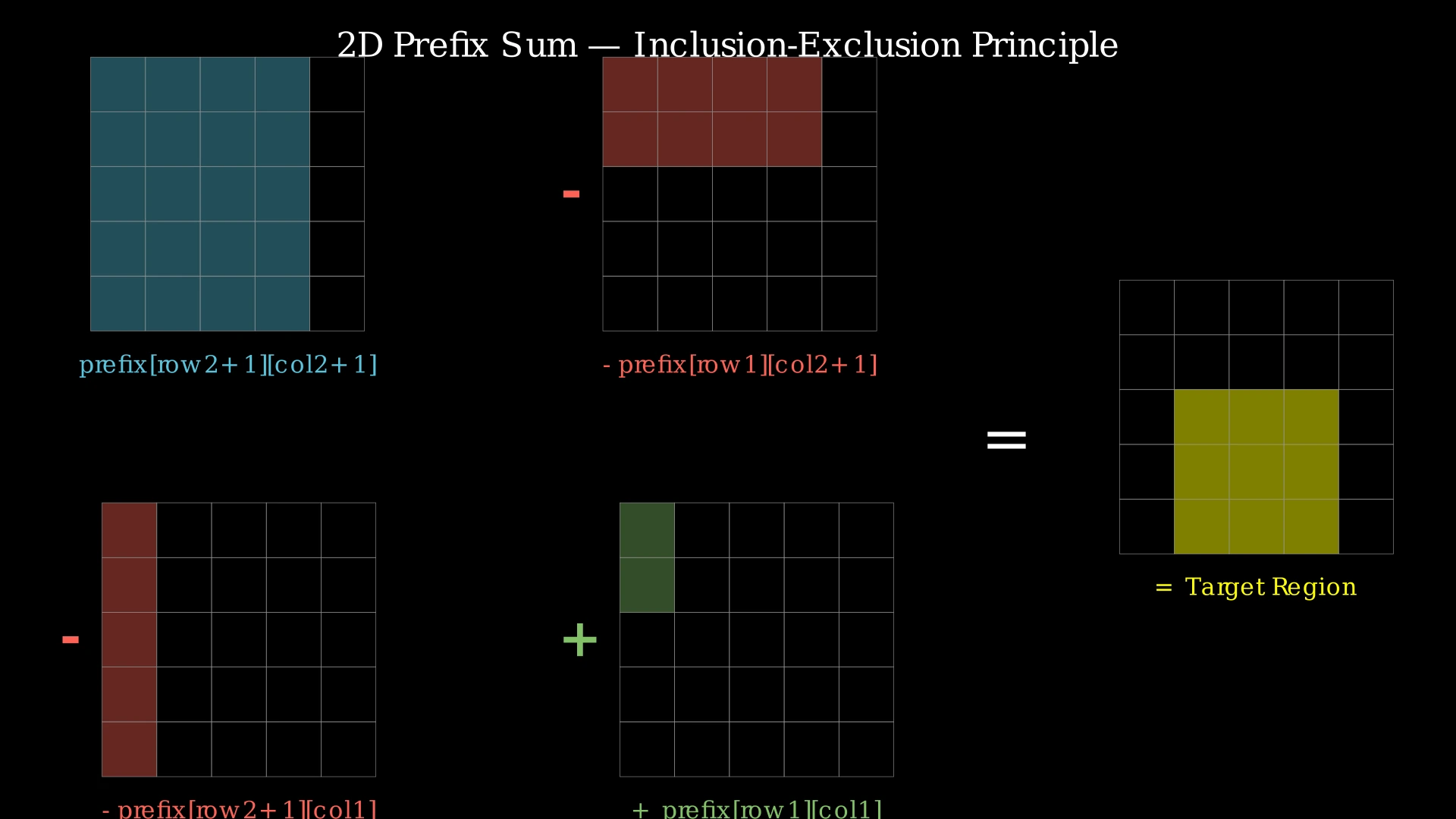 Inclusion-exclusion principle diagram showing four rectangles used to compute a sub-region sum