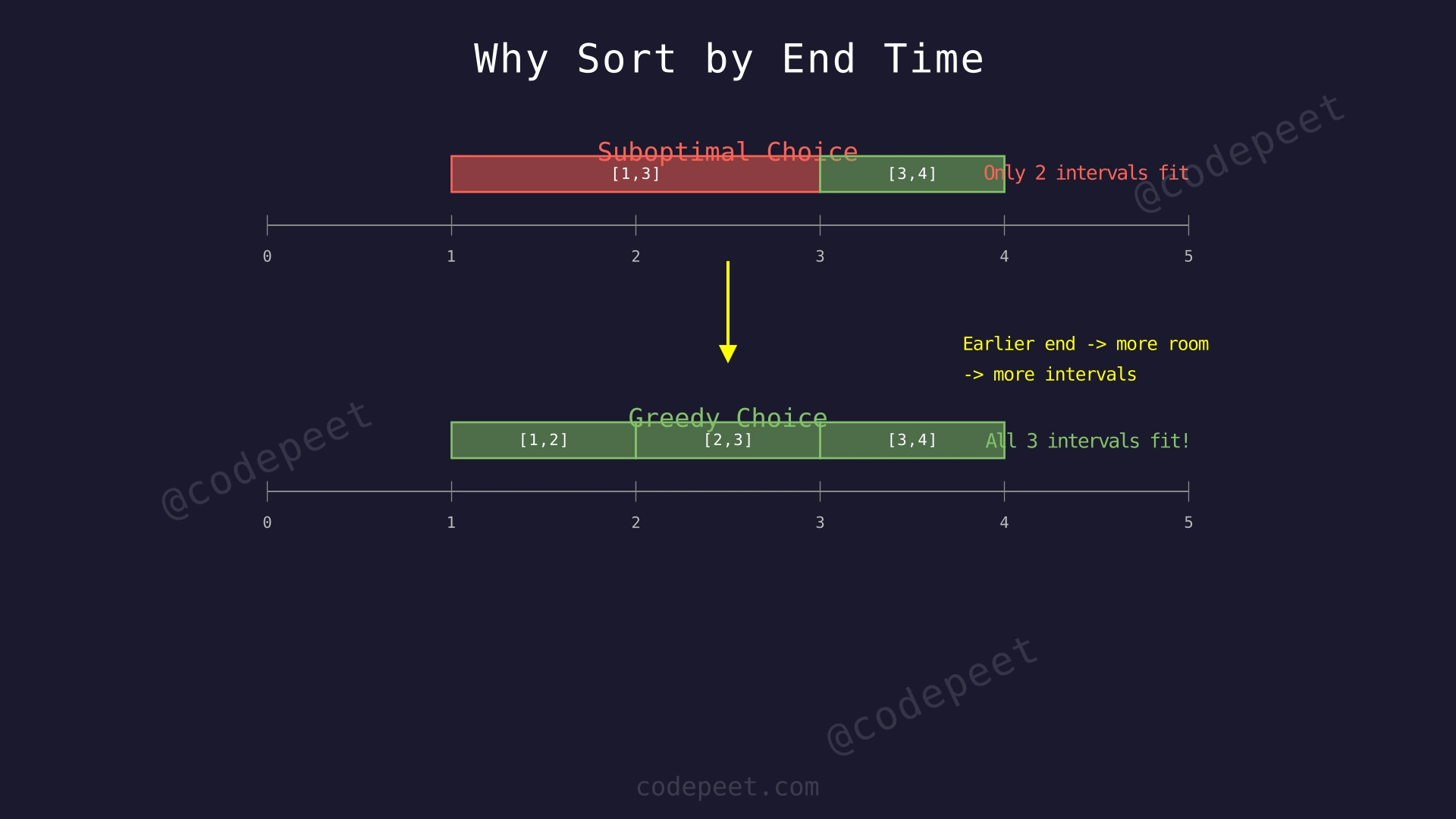 Diagram comparing two strategies: keeping a wider interval vs keeping a narrower earlier-ending interval, showing the greedy choice leaves more room