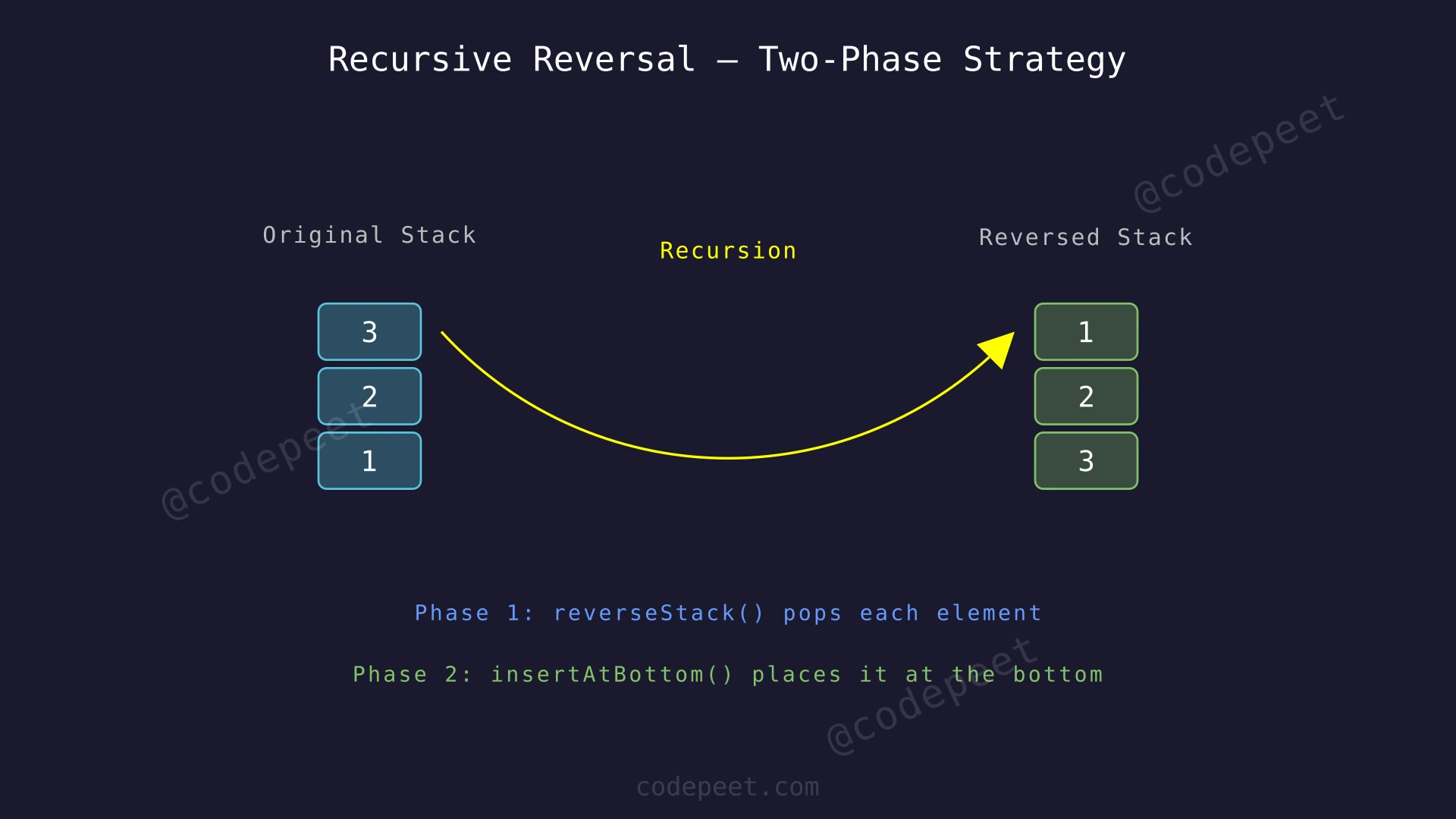Two-phase recursive reversal: pop all elements via reverseStack, then insert each at the bottom via insertAtBottom