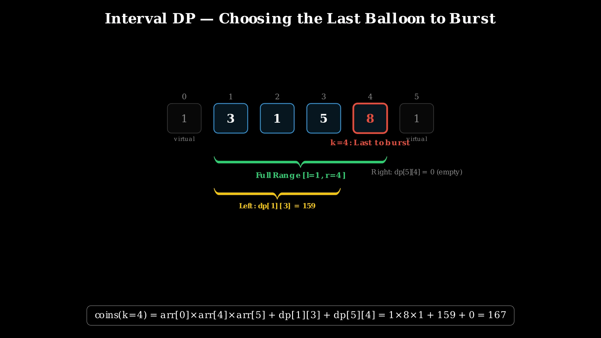 Diagram showing how choosing the last balloon to burst partitions the range into two independent subproblems