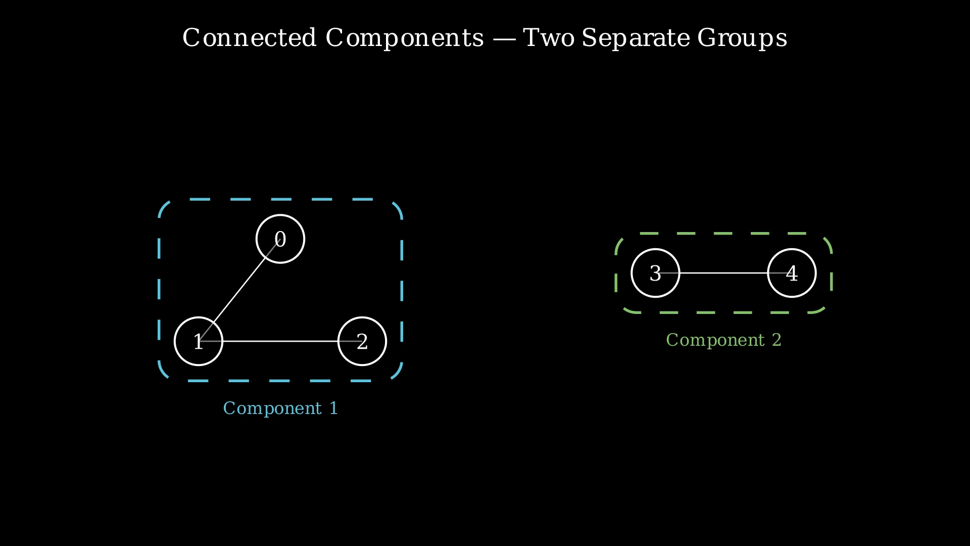 Graph with 5 nodes showing two connected components: {0, 1, 2} and {3, 4}