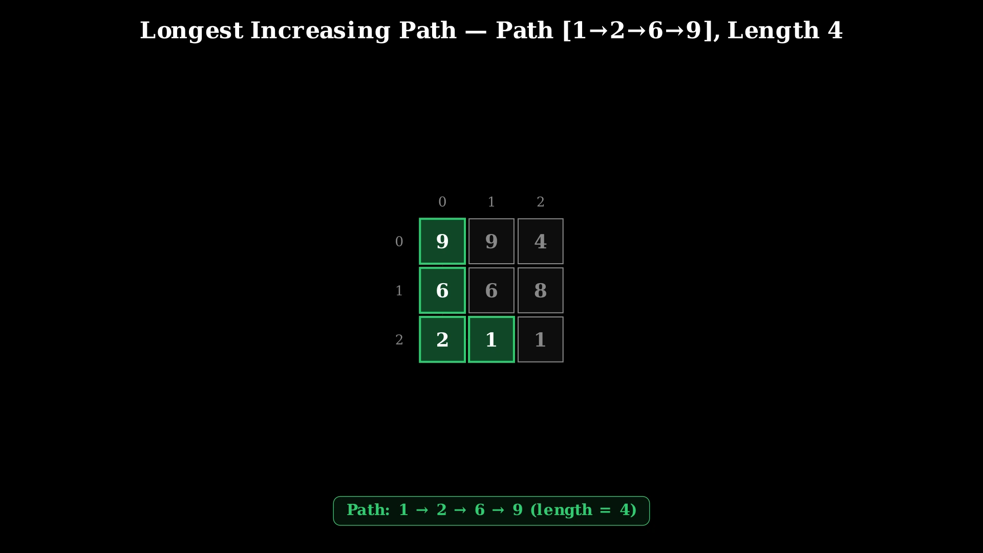 3x3 grid showing the matrix [[9,9,4],[6,6,8],[2,1,1]] with the longest increasing path [1,2,6,9] highlighted in green