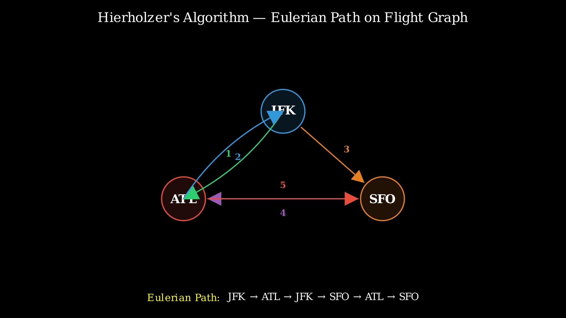 Directed graph with airports JFK, ATL, SFO showing 5 flight edges and the numbered Eulerian path order